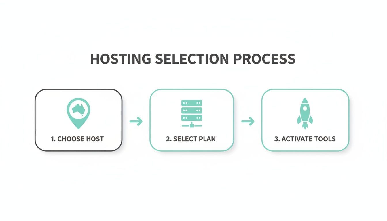 Hosting selection process steps with icons for choosing host, selecting plan, and activating tools.
