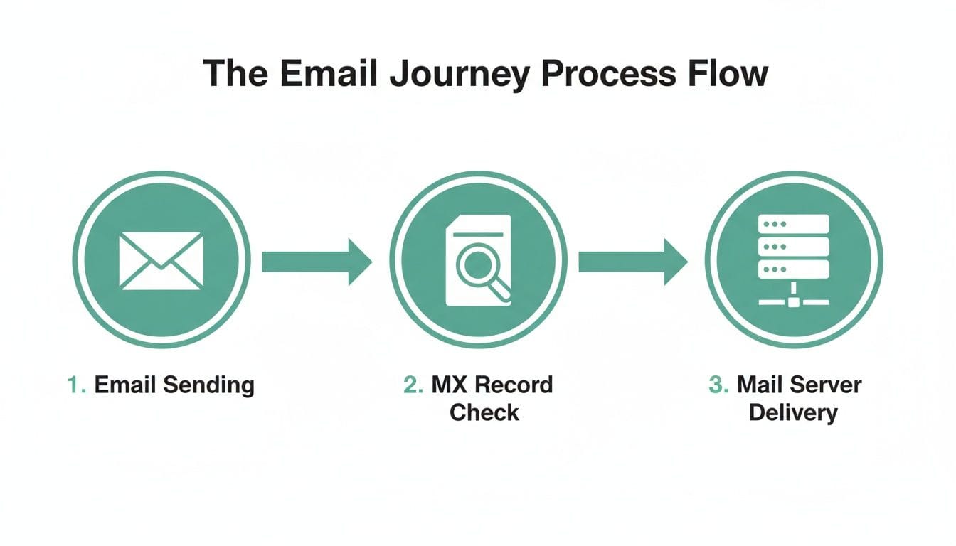 A clear flowchart explaining the three-step email journey: sending, mx record check, and delivery.