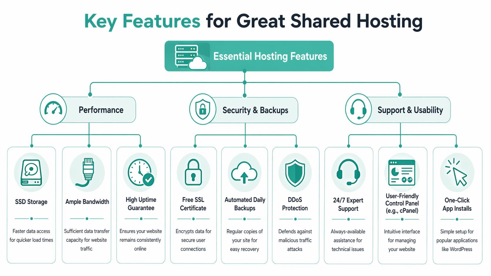 An infographic detailing the essential features for reliable shared web hosting services across three main categories.