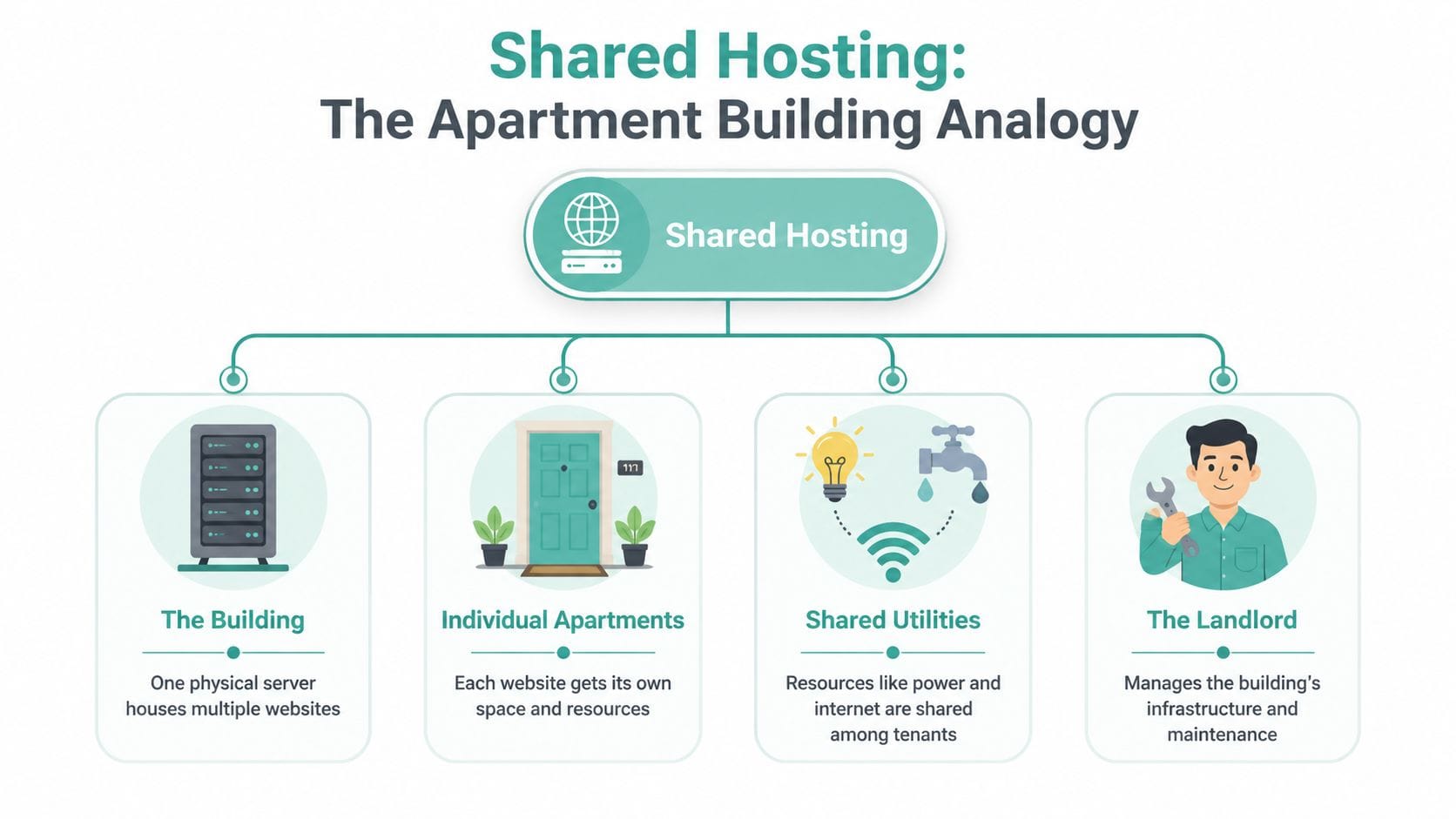 An infographic explaining shared web hosting services using an apartment building analogy to show resource sharing.