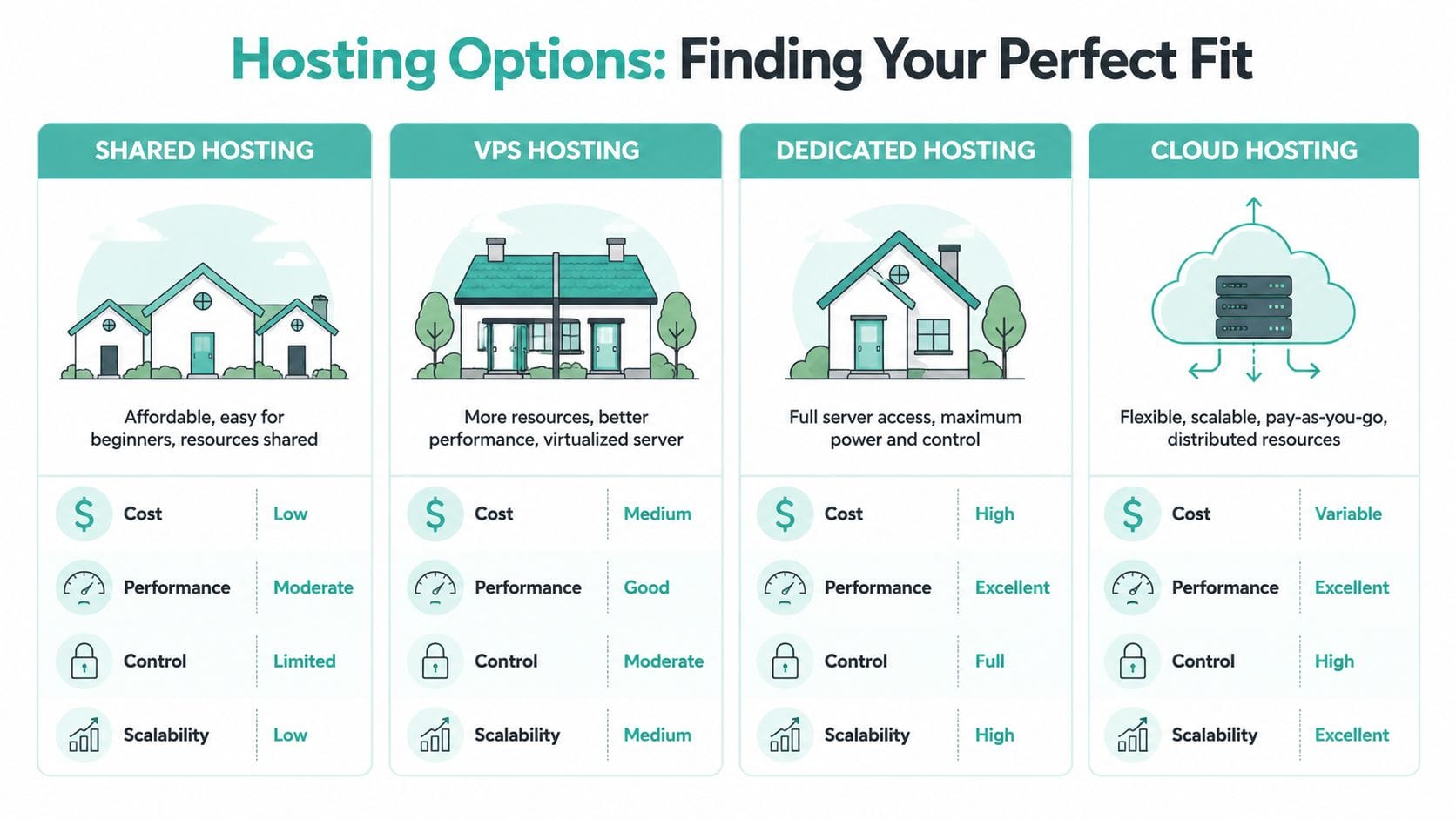 A comparison chart showing features, cost, and performance of shared, vps, dedicated, and cloud hosting services.