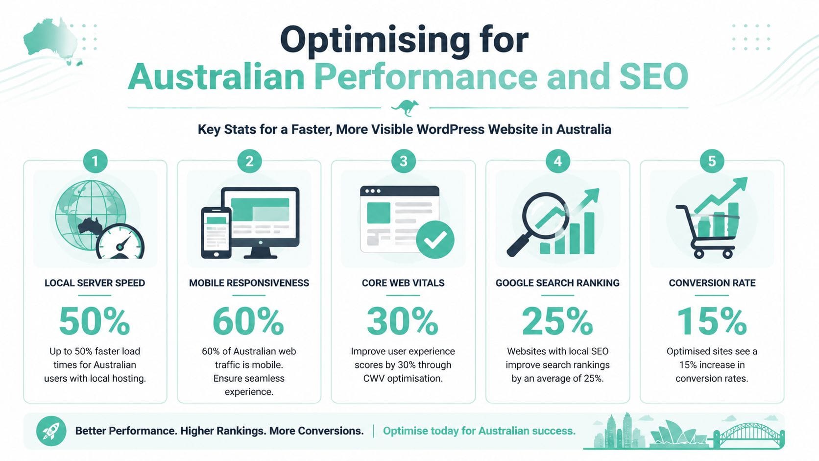 An infographic showing five key statistics for optimizing wordpress website performance and seo for australian users.