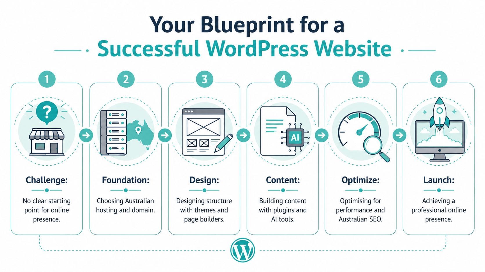 A step-by-step infographic illustrating the six-stage process for building a successful professional wordpress website.