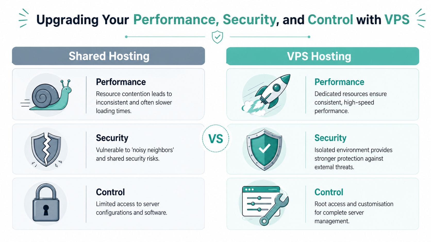 A comparison infographic showing the performance, security, and control benefits of vps hosting over shared hosting.