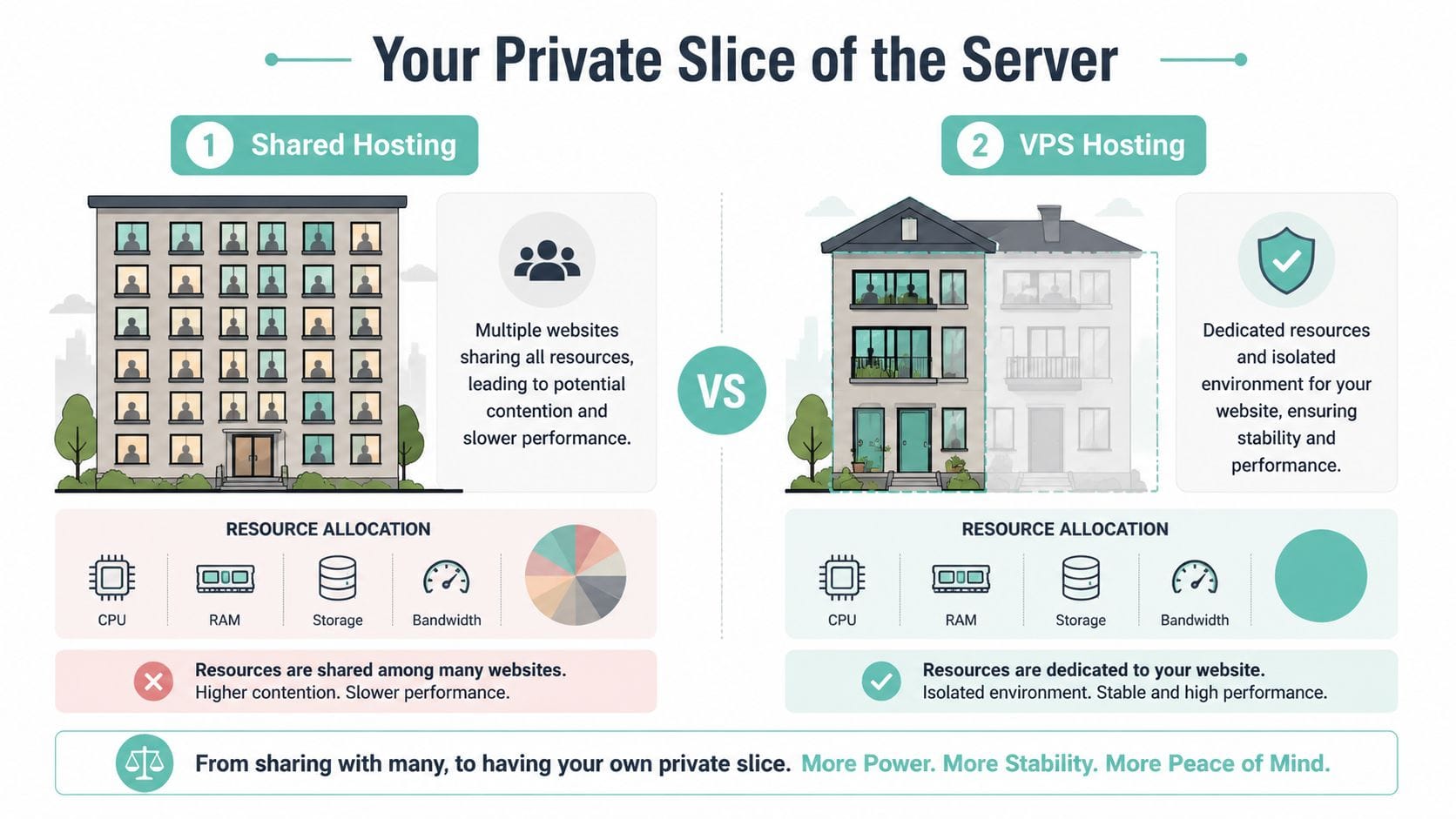 A comparison infographic between shared hosting and vps hosting illustrating resource allocation and performance differences.
