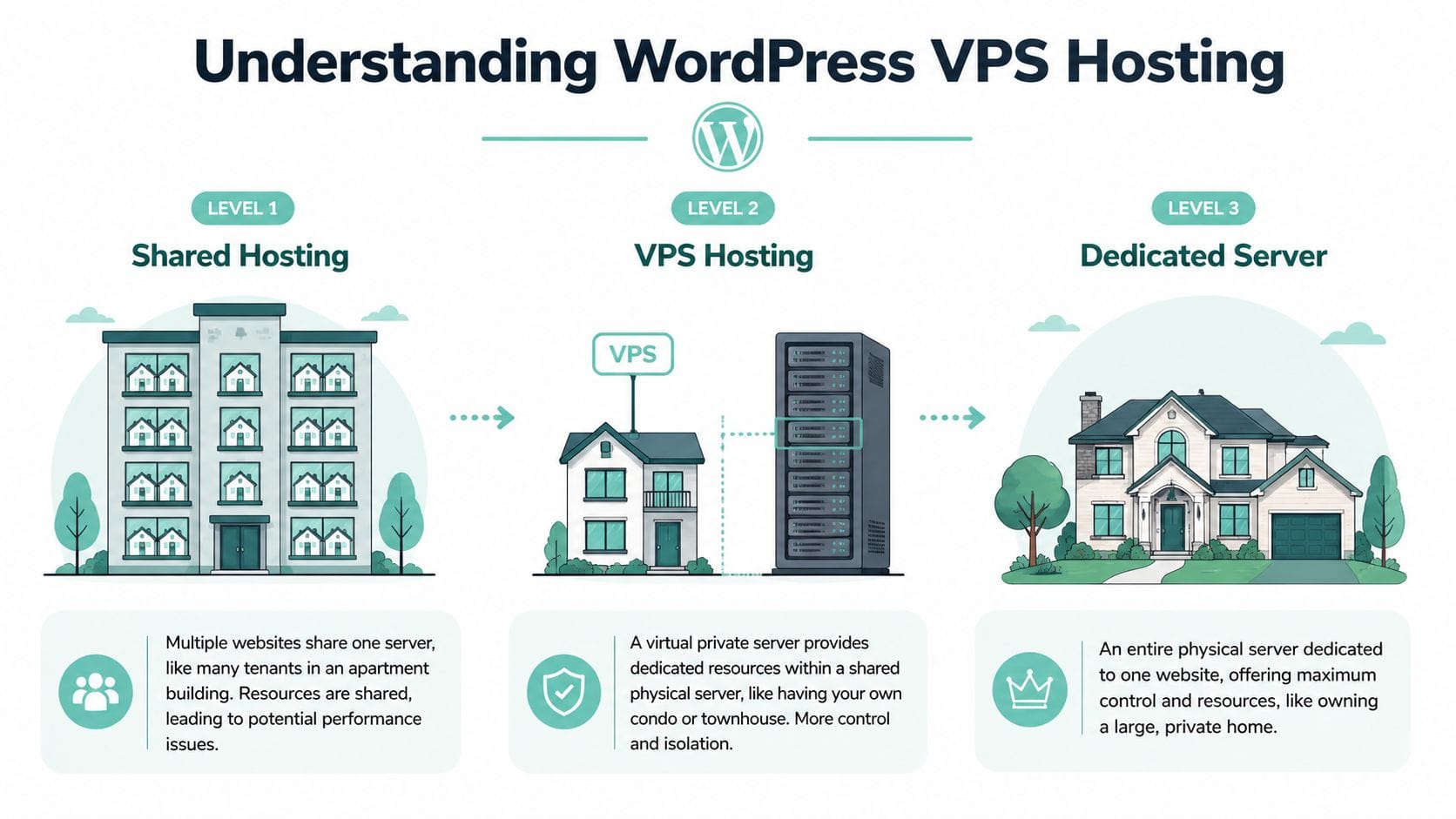 WordPress VPS Hosting: An AU Guide for 2026 3 An infographic comparing shared hosting, vps hosting, and dedicated server options using building metaphors.