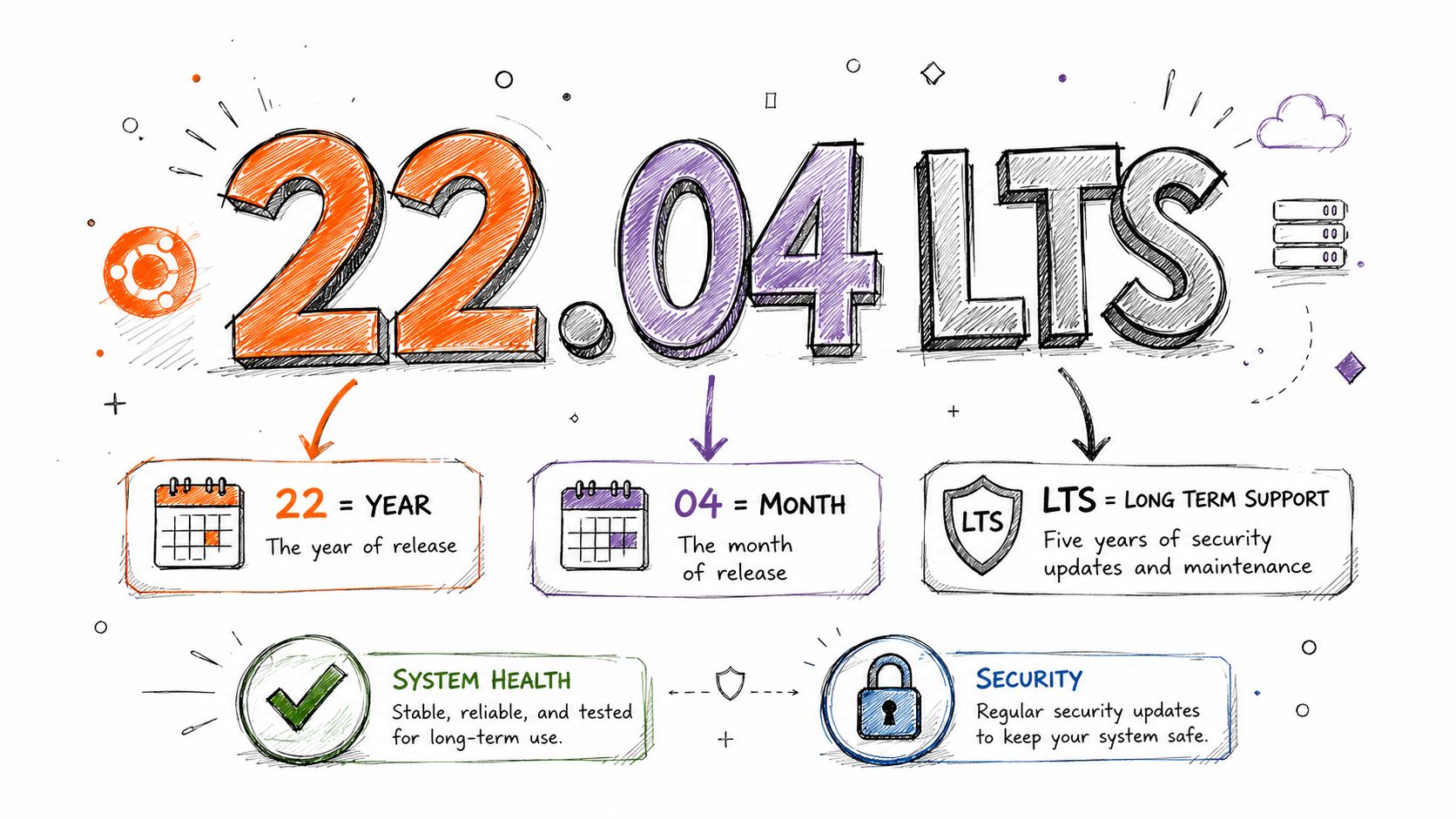 How to Check Version of Ubuntu: 2026 Guide 6 An infographic explaining the ubuntu 22. 04 lts version naming convention, release date, and long term support benefits.