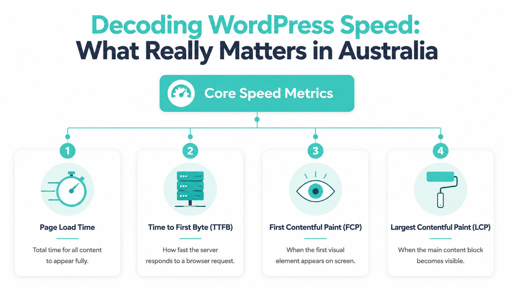 Fastest WordPress Hosting Australia 2026 A Local Guide 2 An infographic detailing core wordpress speed metrics like ttfb, fcp, and lcp for websites in australia.