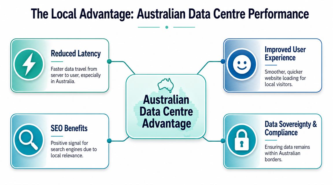 Fastest WordPress Hosting Australia 2026 A Local Guide 4 A diagram illustrating the four key benefits of using an australian data centre for website performance.