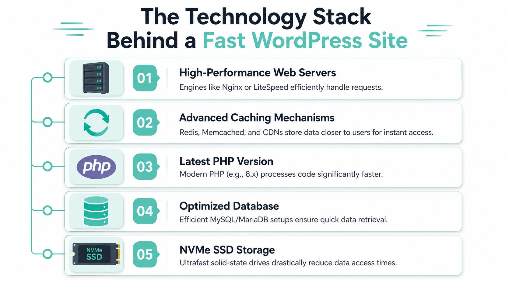 Fastest WordPress Hosting Australia 2026 A Local Guide 5 A diagram illustrating the five essential components of the technology stack for a fast wordpress website.