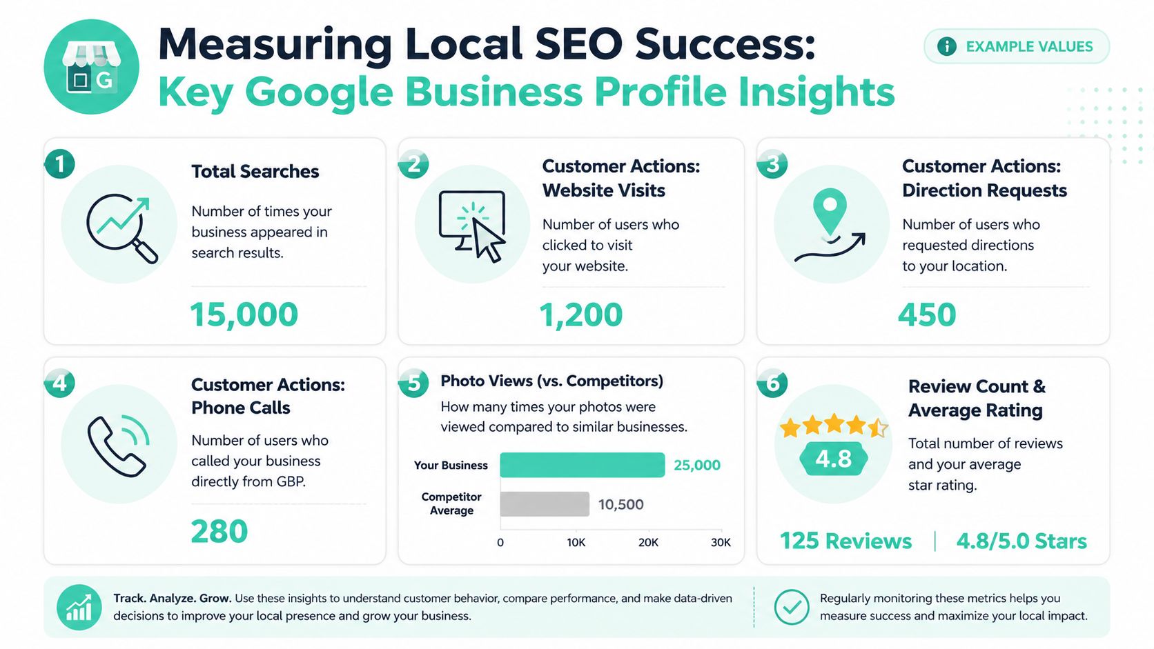 Google for Local Business: The Ultimate 2026 AU Guide 7 An infographic detailing six key metrics for measuring local seo success using google business profile insights.