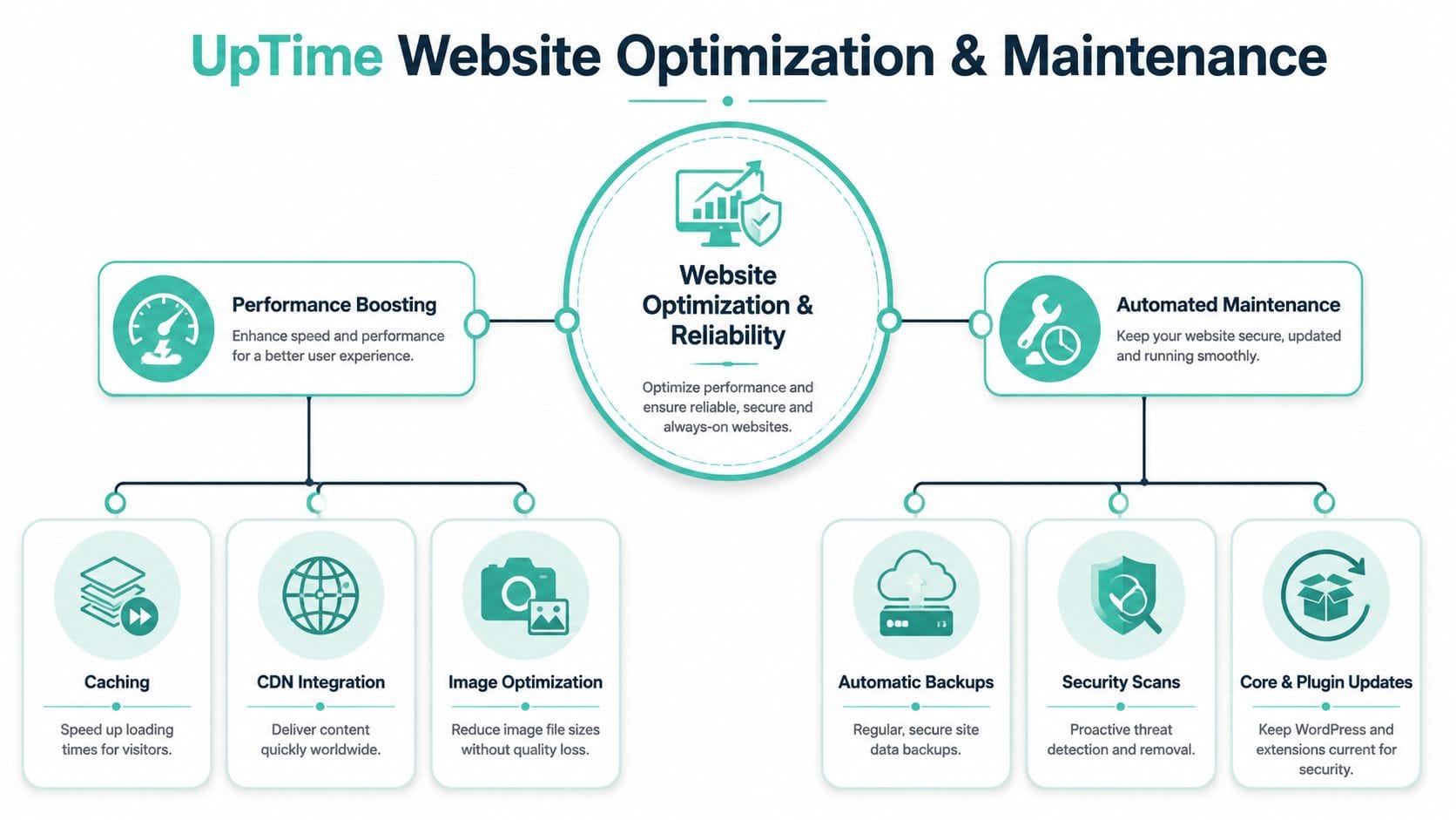 How to Create a Website Using cPanel and WordPress 8 A diagram outlining website optimization and maintenance services including performance boosting, caching, security, and automated site updates.