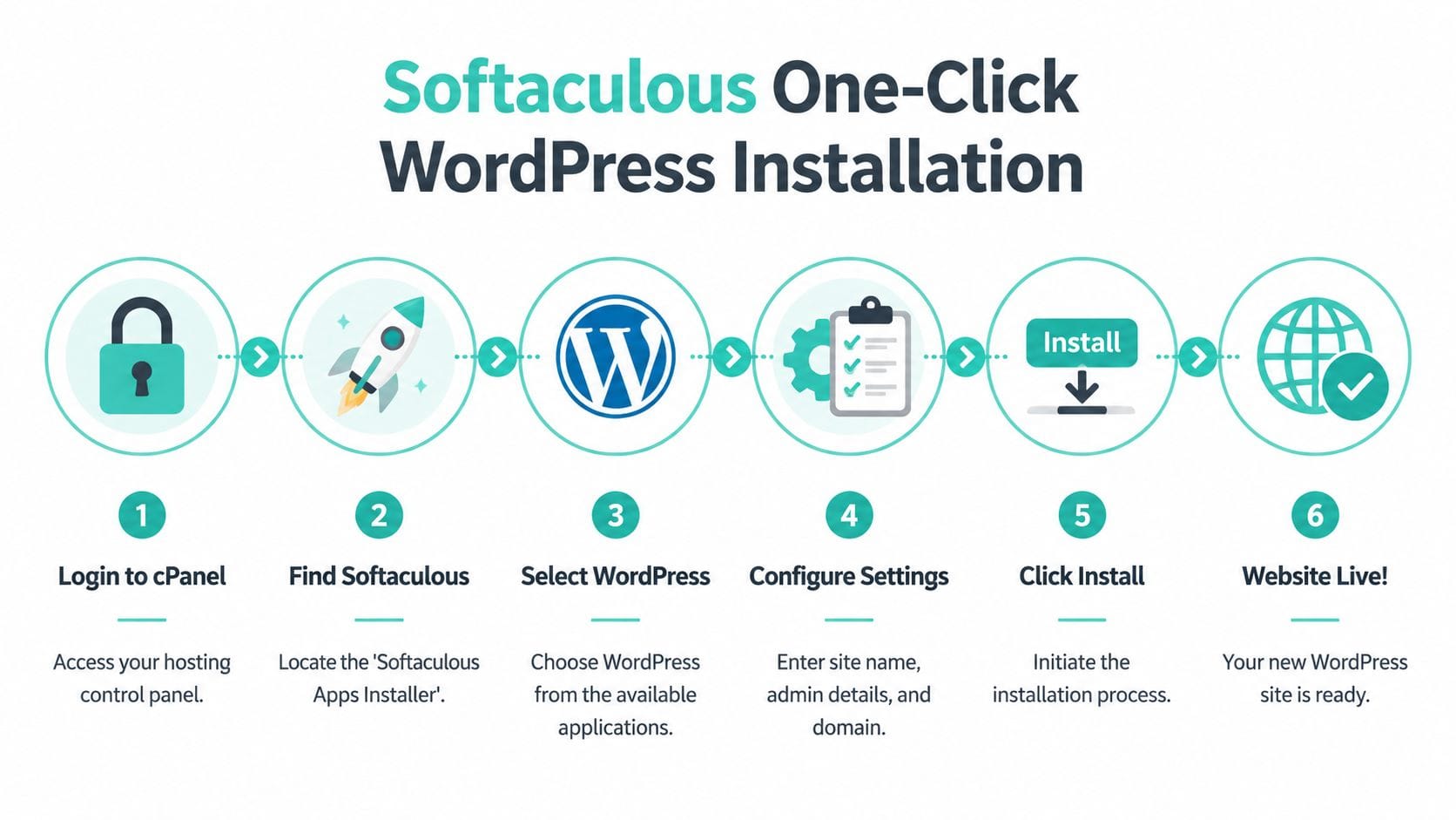 How to Create a Website Using cPanel and WordPress 5 A six-step infographic showing how to perform a one-click wordpress installation using the softaculous cpanel tool.