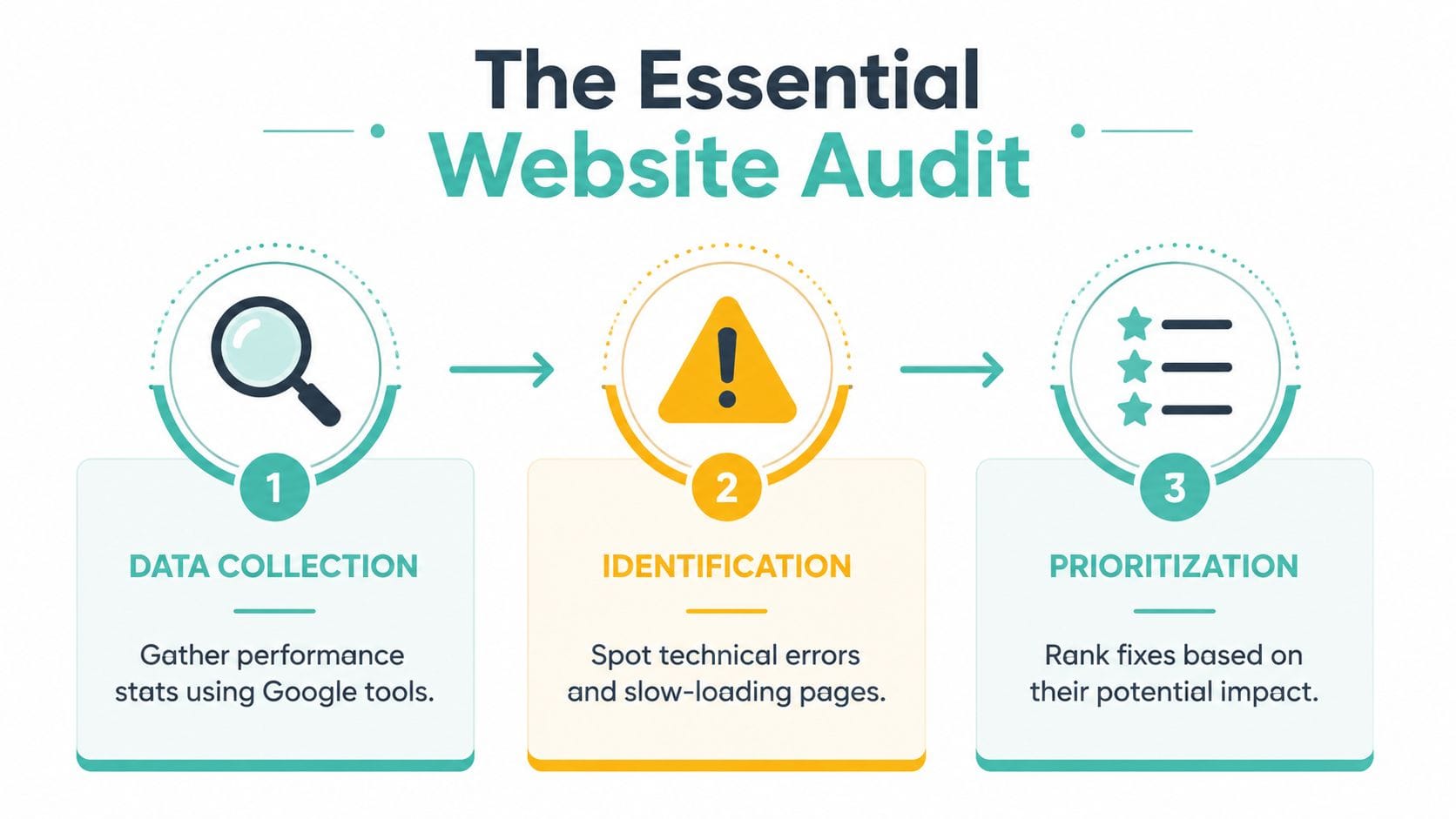 An infographic showing the three essential steps for a website audit: data collection, identification, and prioritization.