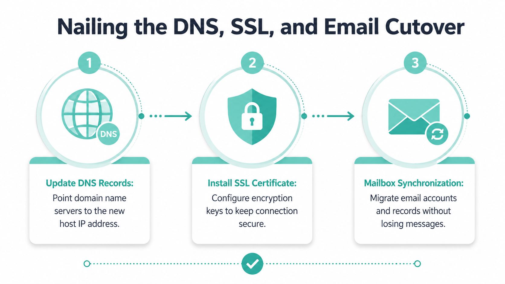 A three-step infographic showing the process for updating dns records, installing ssl certificates, and synchronizing mailboxes during migration.