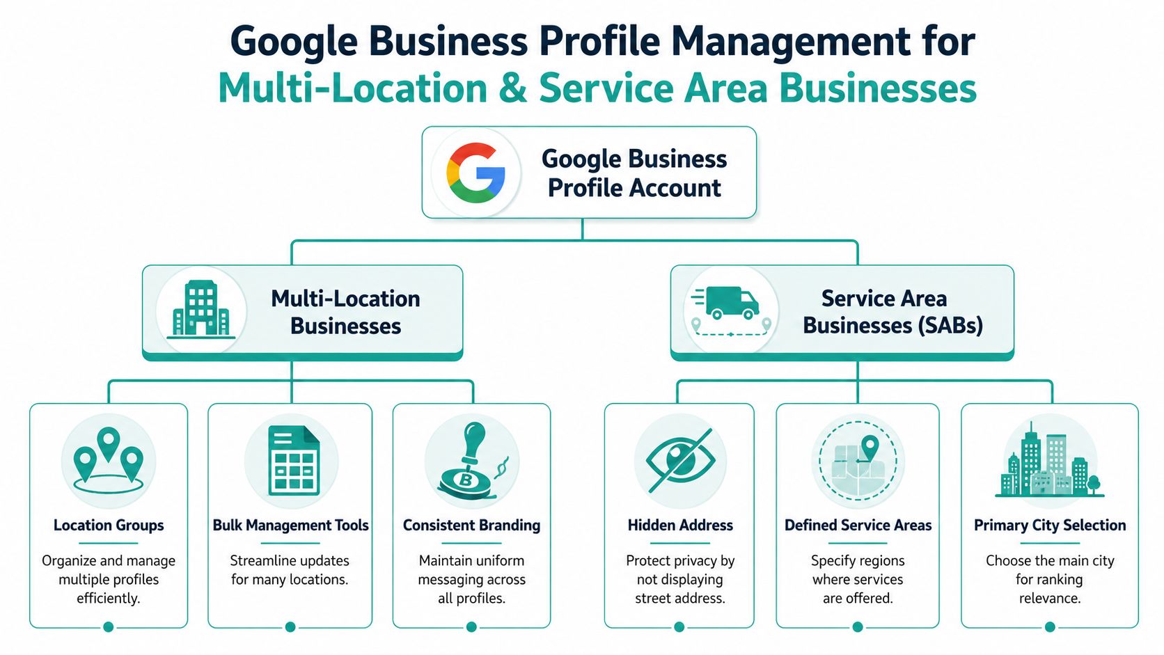 Google Local Business: Your Ultimate 2026 AU Guide 7 Managing multiple locations and service area businesses