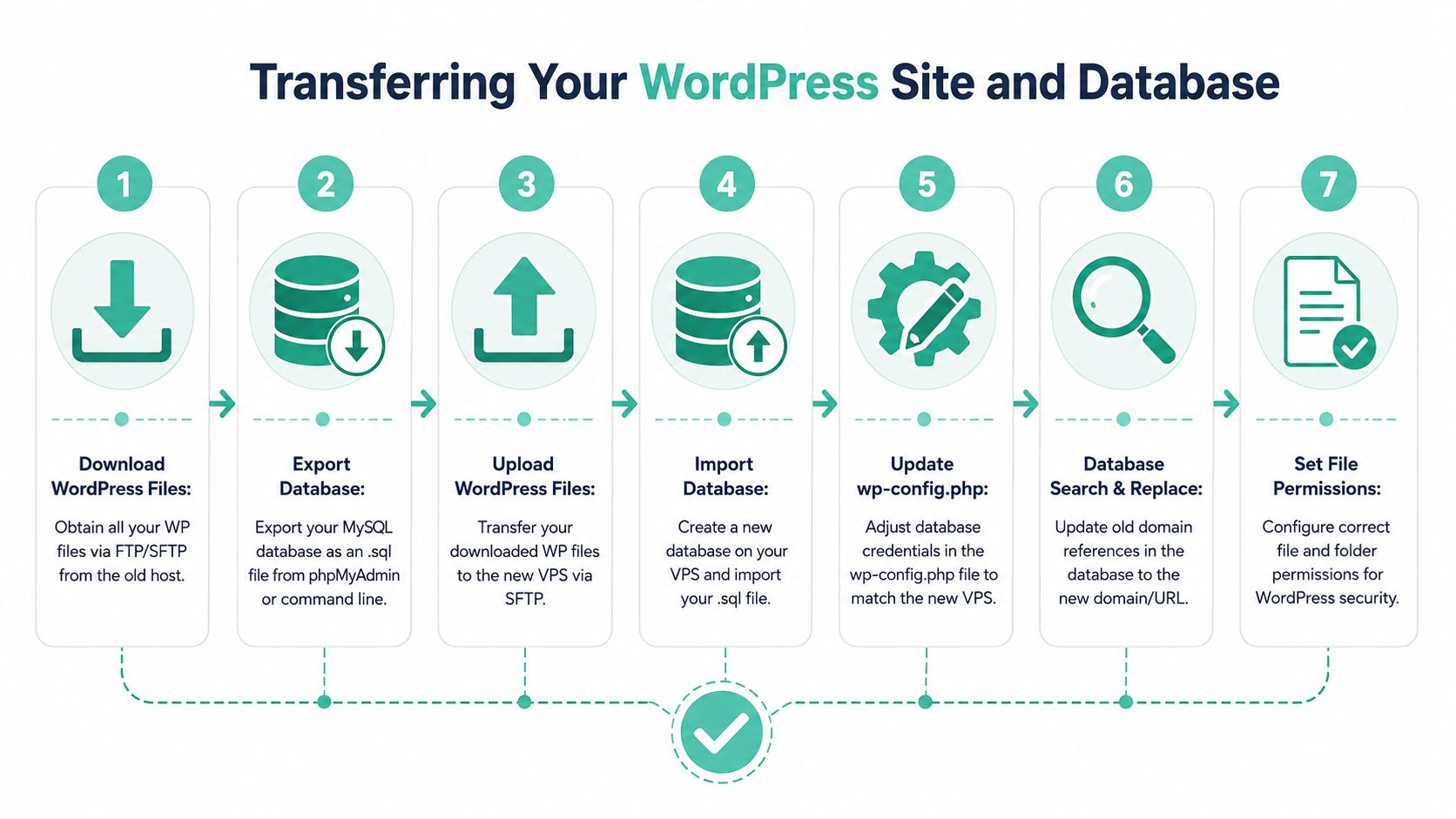 Migrate WordPress to VPS: An AU Guide for 2026 5 A seven-step infographic illustrating the process of migrating a wordpress website and database to a new server.