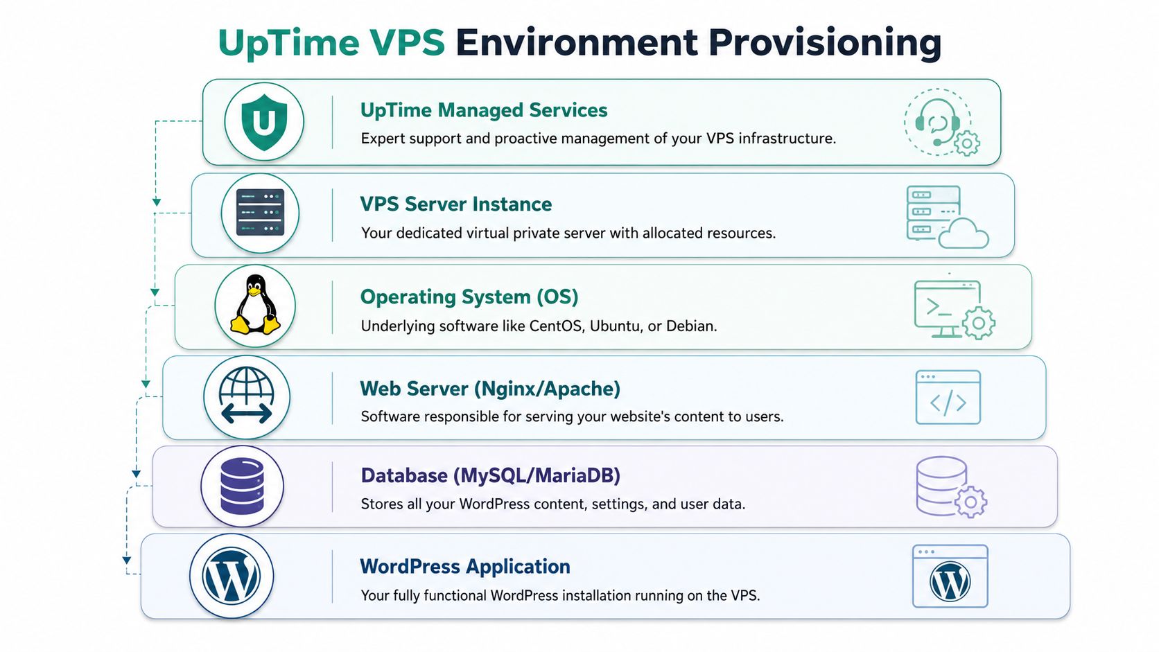 Migrate WordPress to VPS: An AU Guide for 2026 4 A diagram illustrating the layers of uptime vps environment provisioning for a wordpress website hosting setup.
