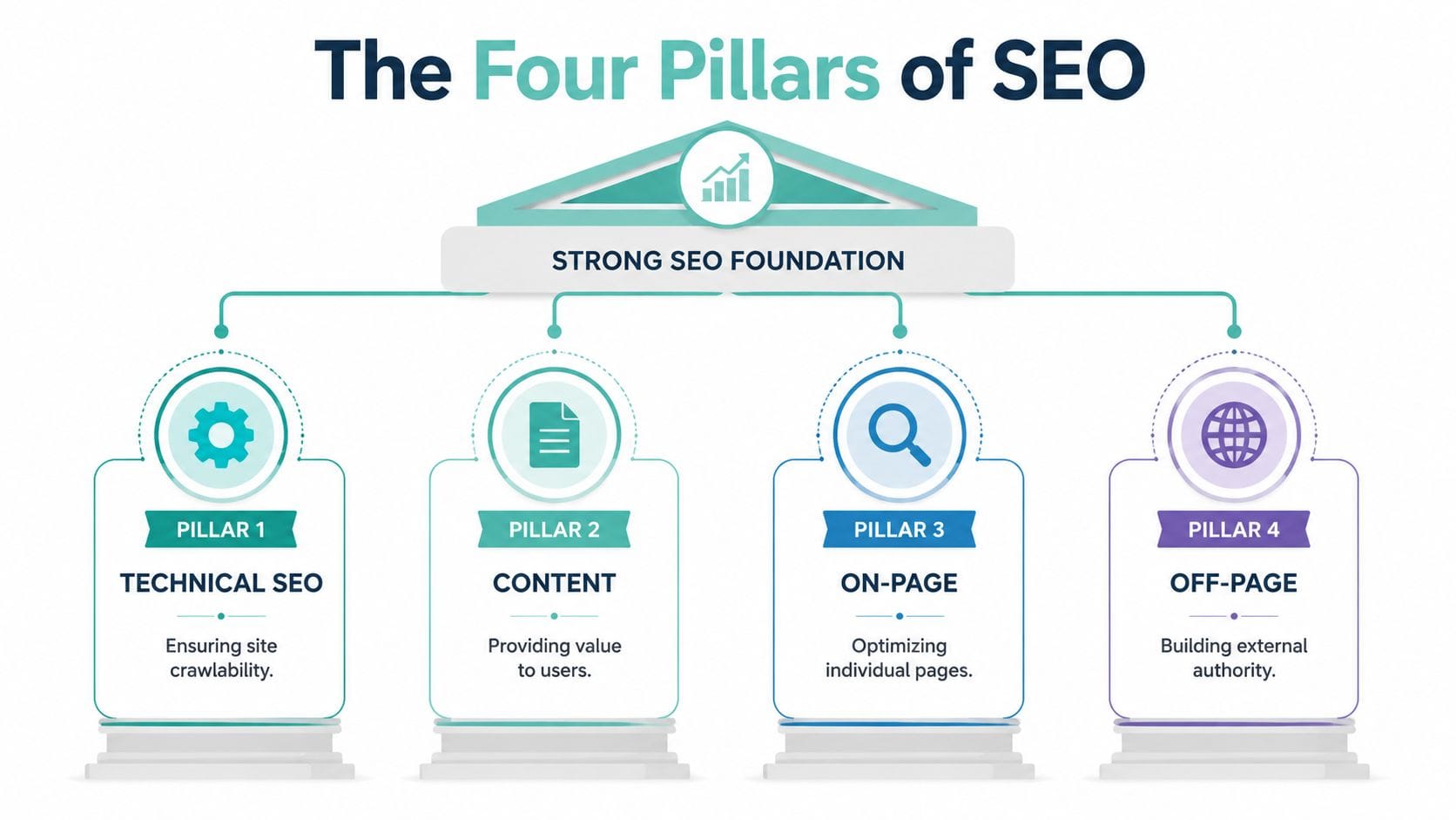 Search Engine Optimization: The Complete AU Guide for 2026 2 An infographic showing the four essential pillars of search engine optimization: technical, content, on-page, and off-page.