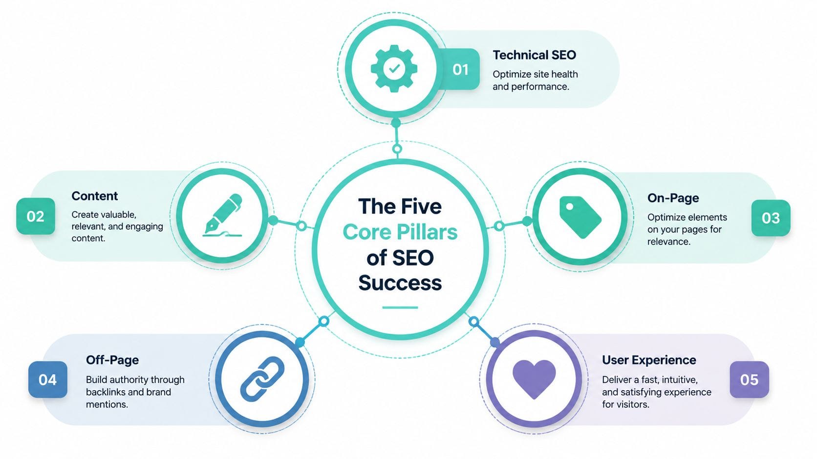A diagram illustrating the five core pillars of seo success including technical, content, on-page, off-page, and user experience.