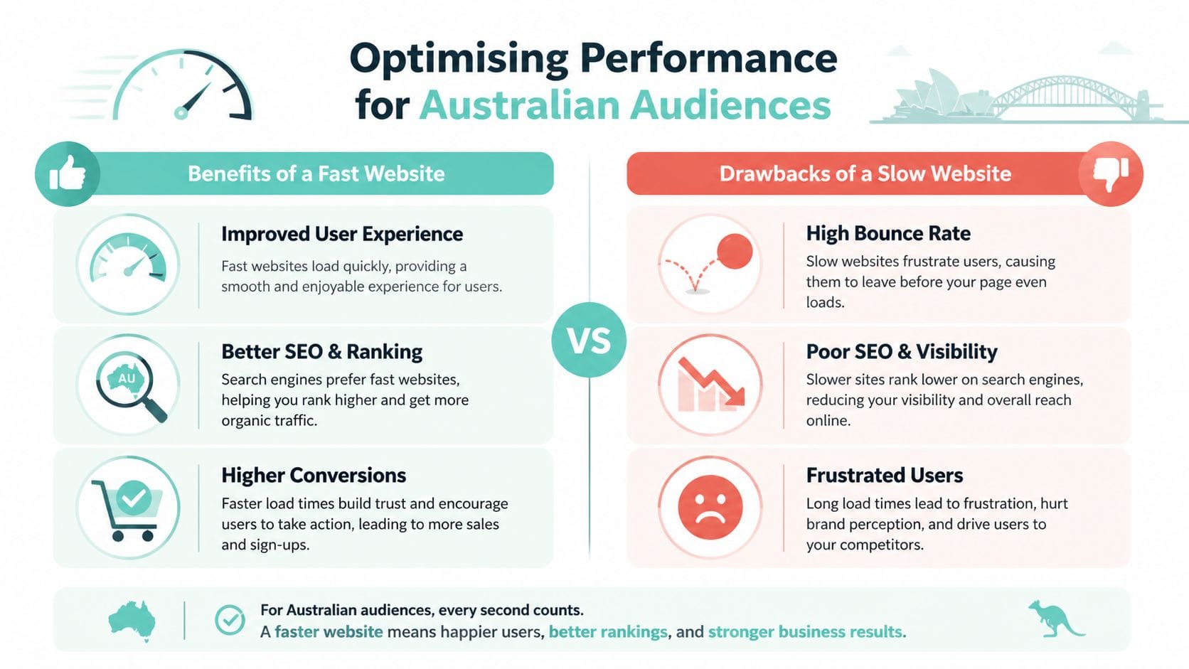 An infographic comparing the benefits of fast websites versus the drawbacks of slow websites for australian audiences.