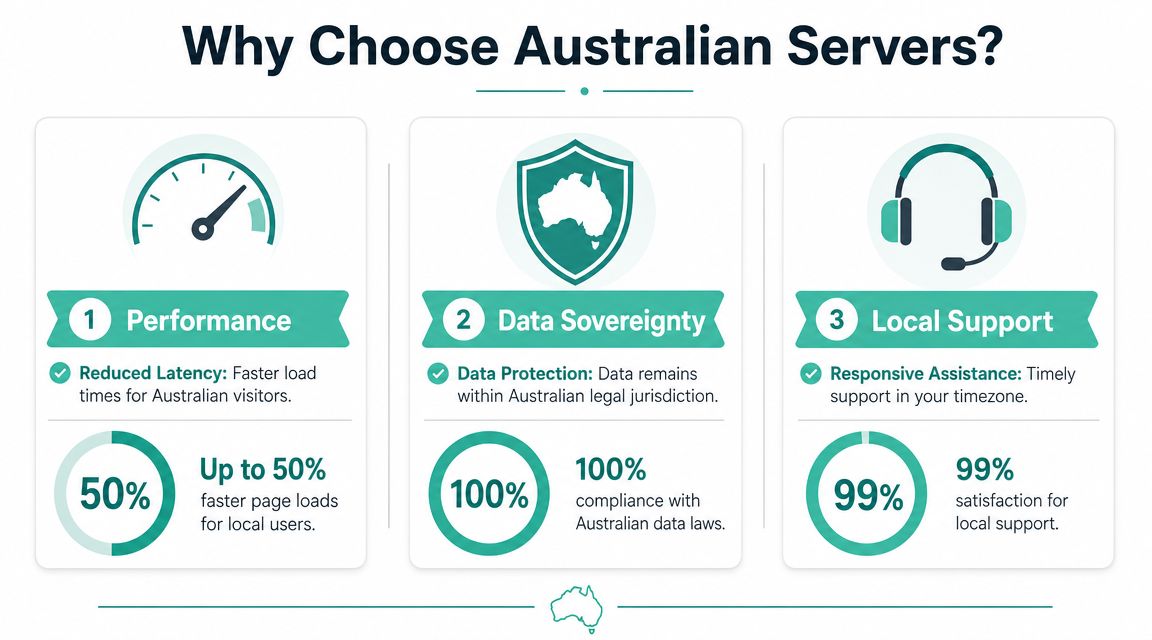 An infographic highlighting three key benefits of choosing australian servers for web hosting and performance services.