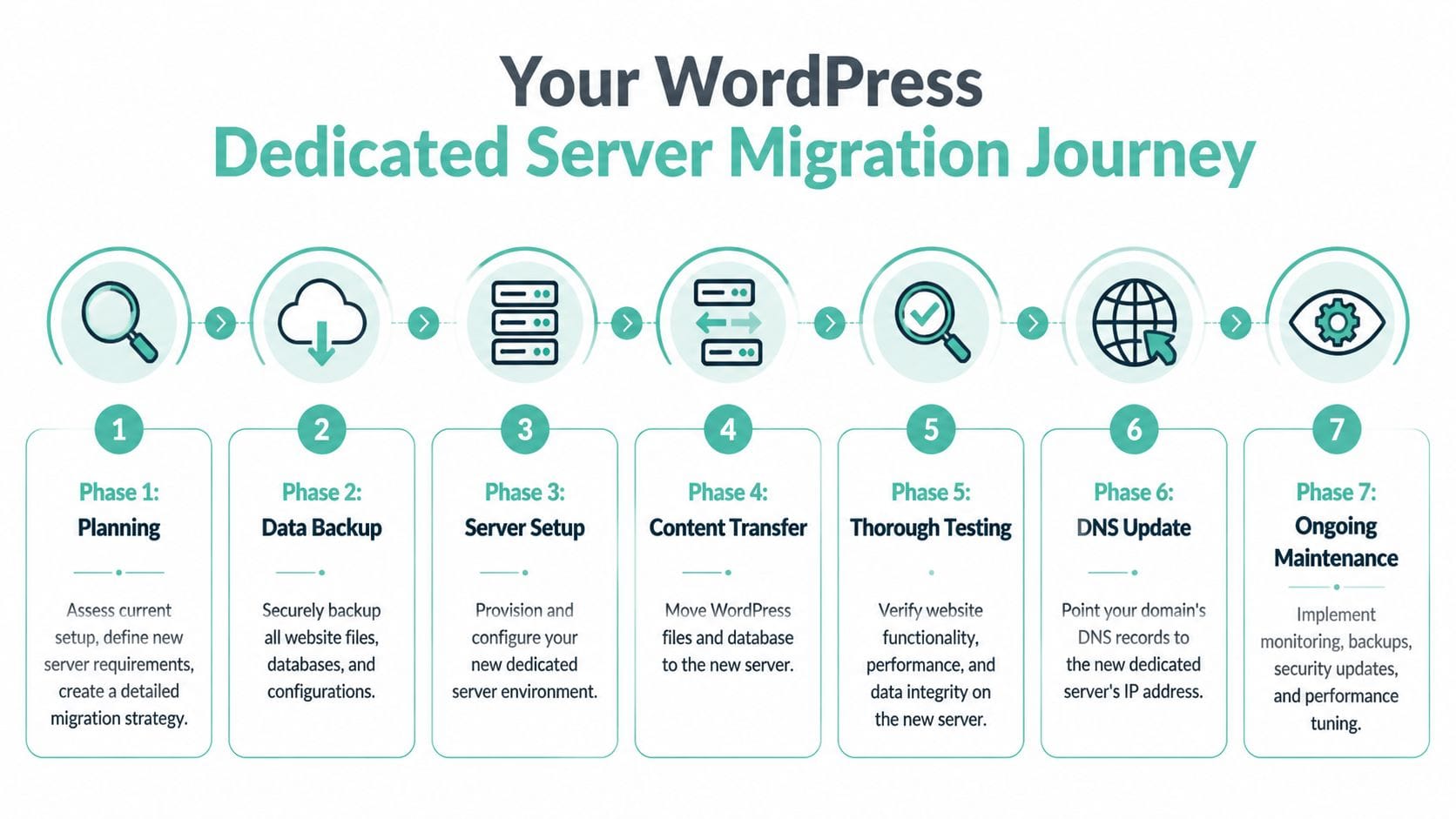 A seven-step infographic showing the wordpress dedicated server migration process from planning to ongoing maintenance.