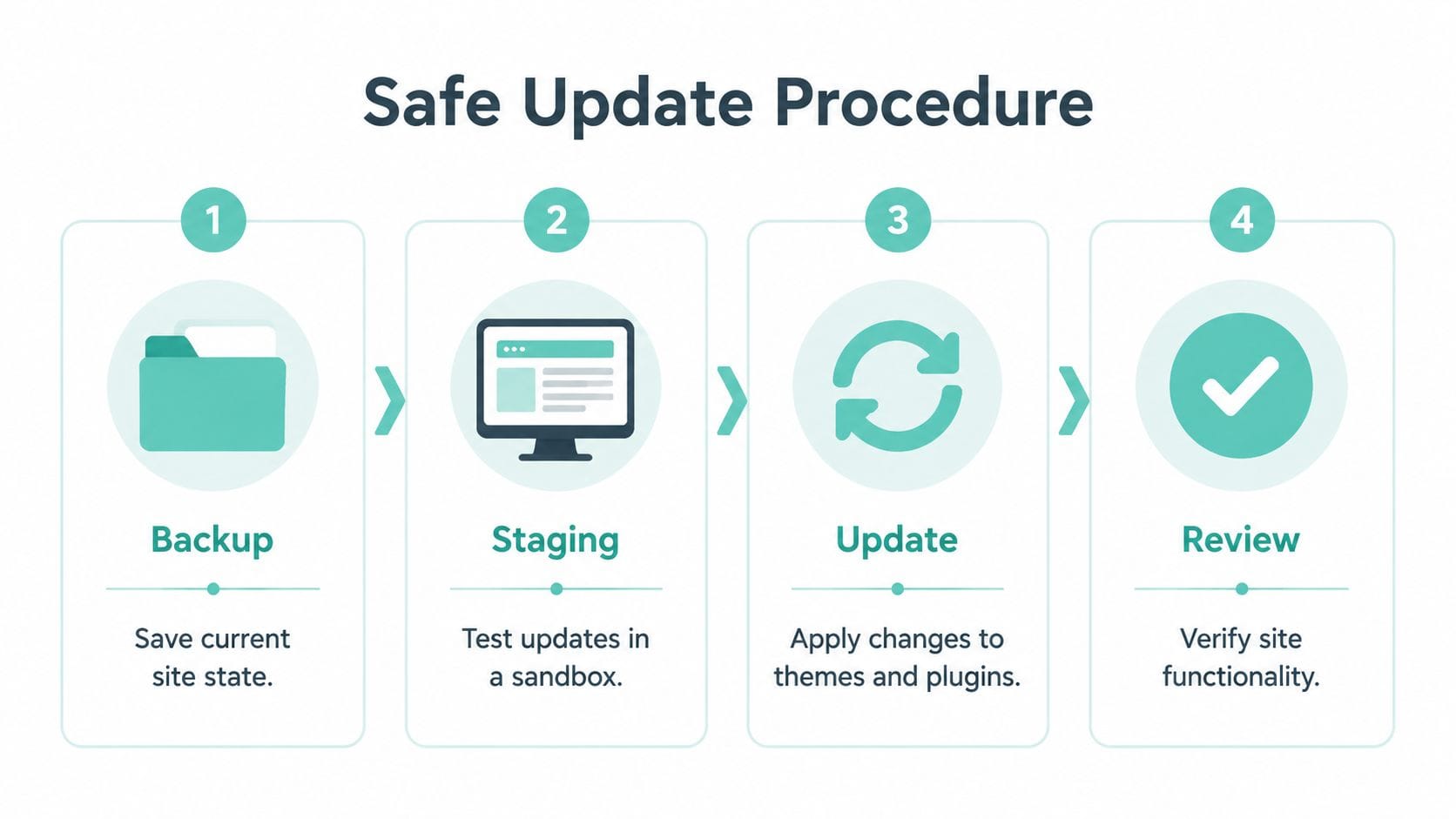 An infographic titled safe update procedure showing four steps to update a wordpress website safely.