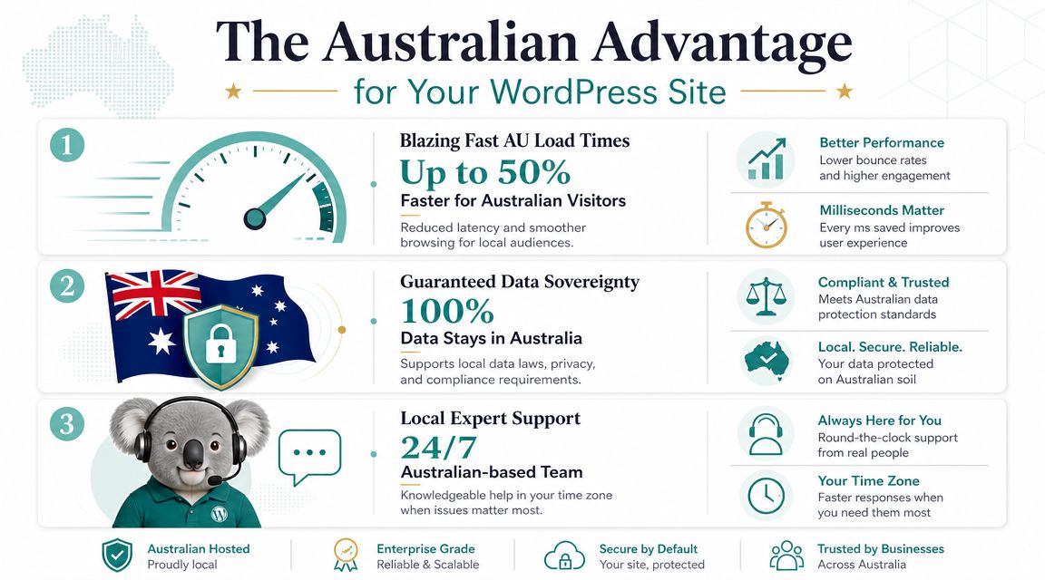 Best Managed VPS WordPress Hosting in Australia for 2026 6 An infographic highlighting the benefits of australian-hosted wordpress sites, including fast load times, data sovereignty, and support.
