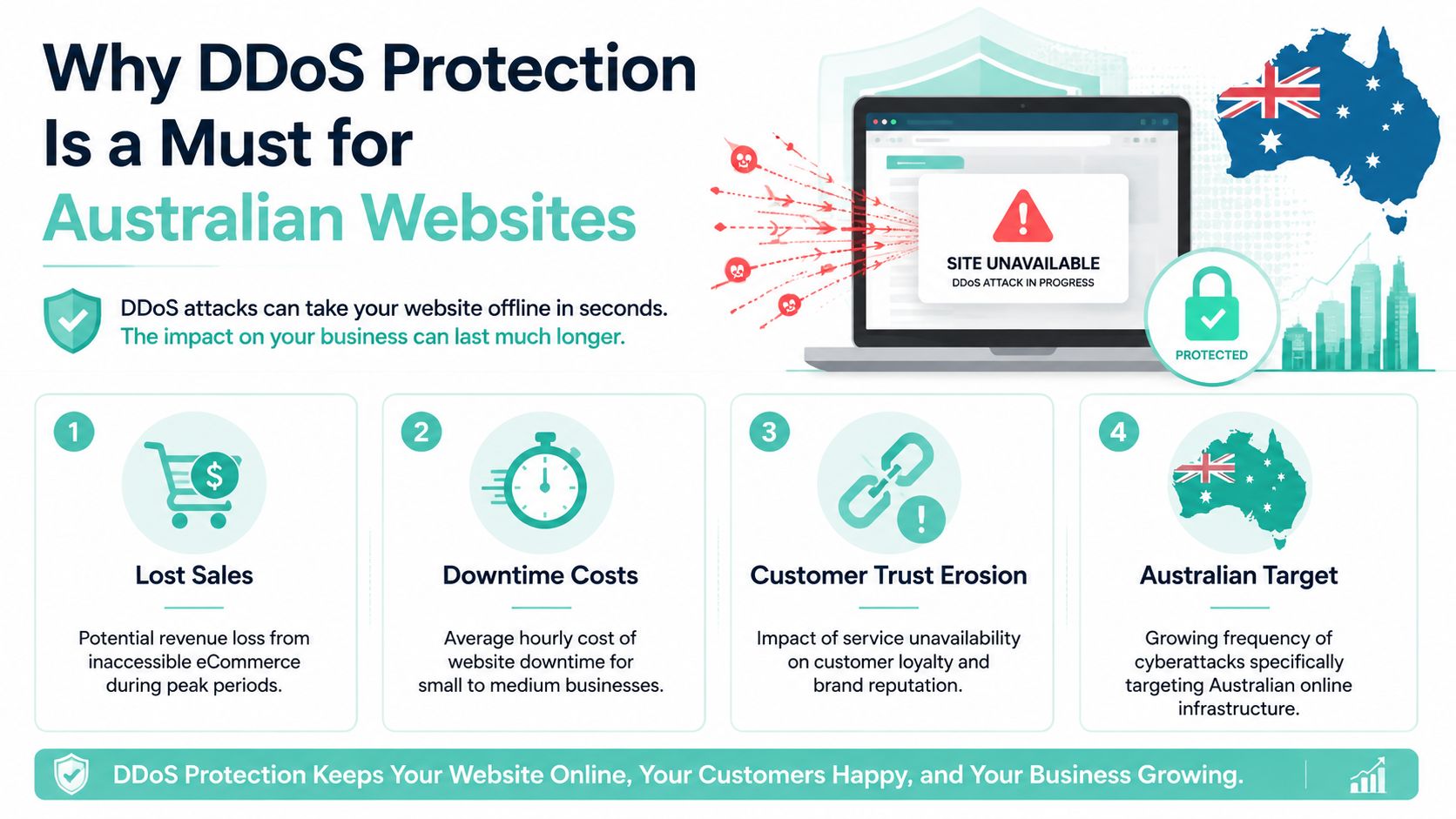 DDoS Protected Web Hosting: An AU Business Guide for 2026 2 An infographic highlighting the importance of ddos protection for australian businesses and websites to prevent downtime.
