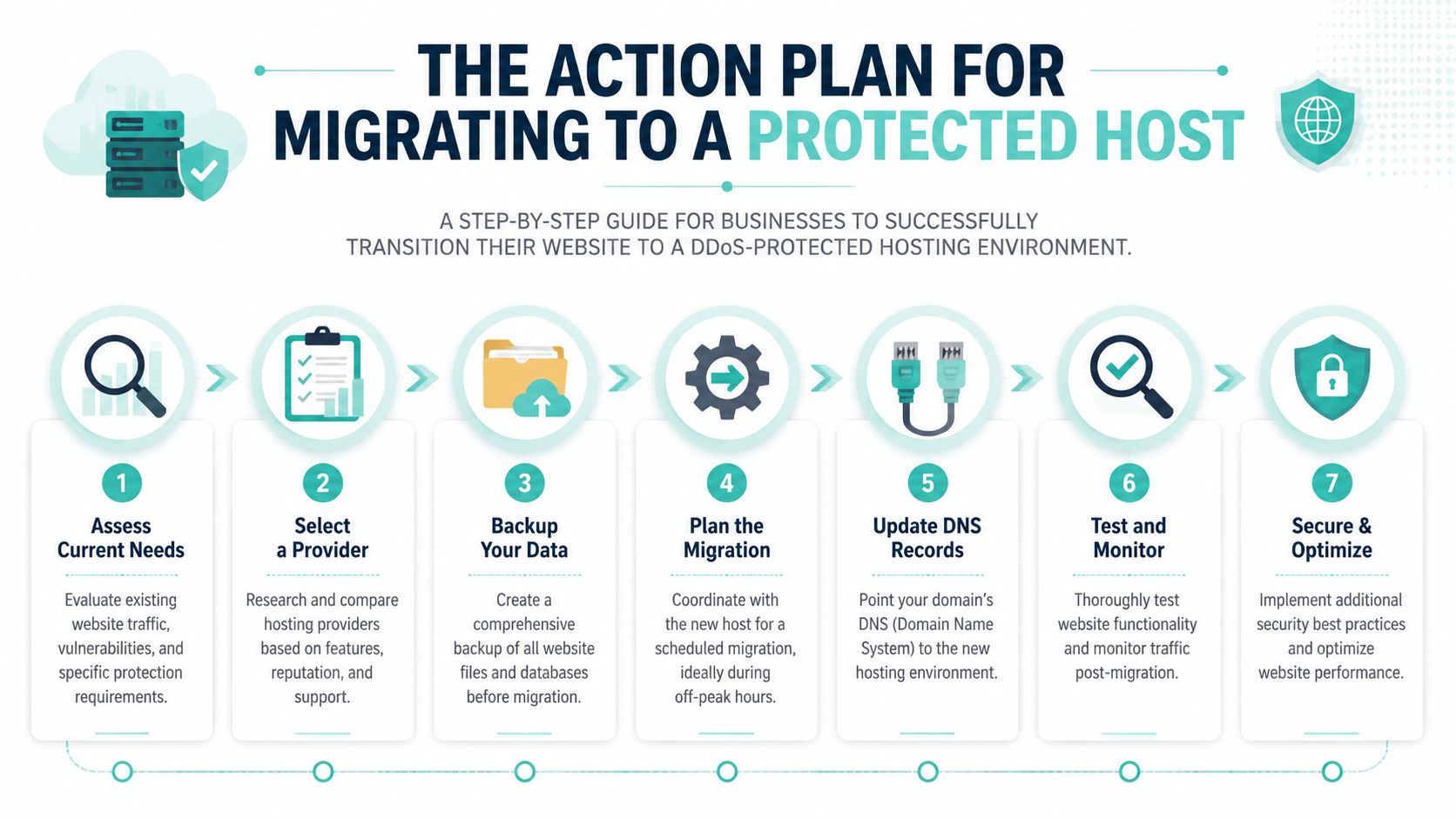 DDoS Protected Web Hosting: An AU Business Guide for 2026 8 A 7-step guide illustrating the process of migrating a website to a ddos protected hosting environment.