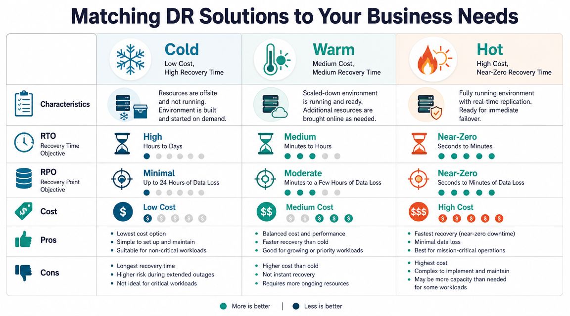Disaster Recovery Hosting: Protect Australian Data 5 A comparison chart outlining cold, warm, and hot disaster recovery solutions based on cost, rto, and rpo.