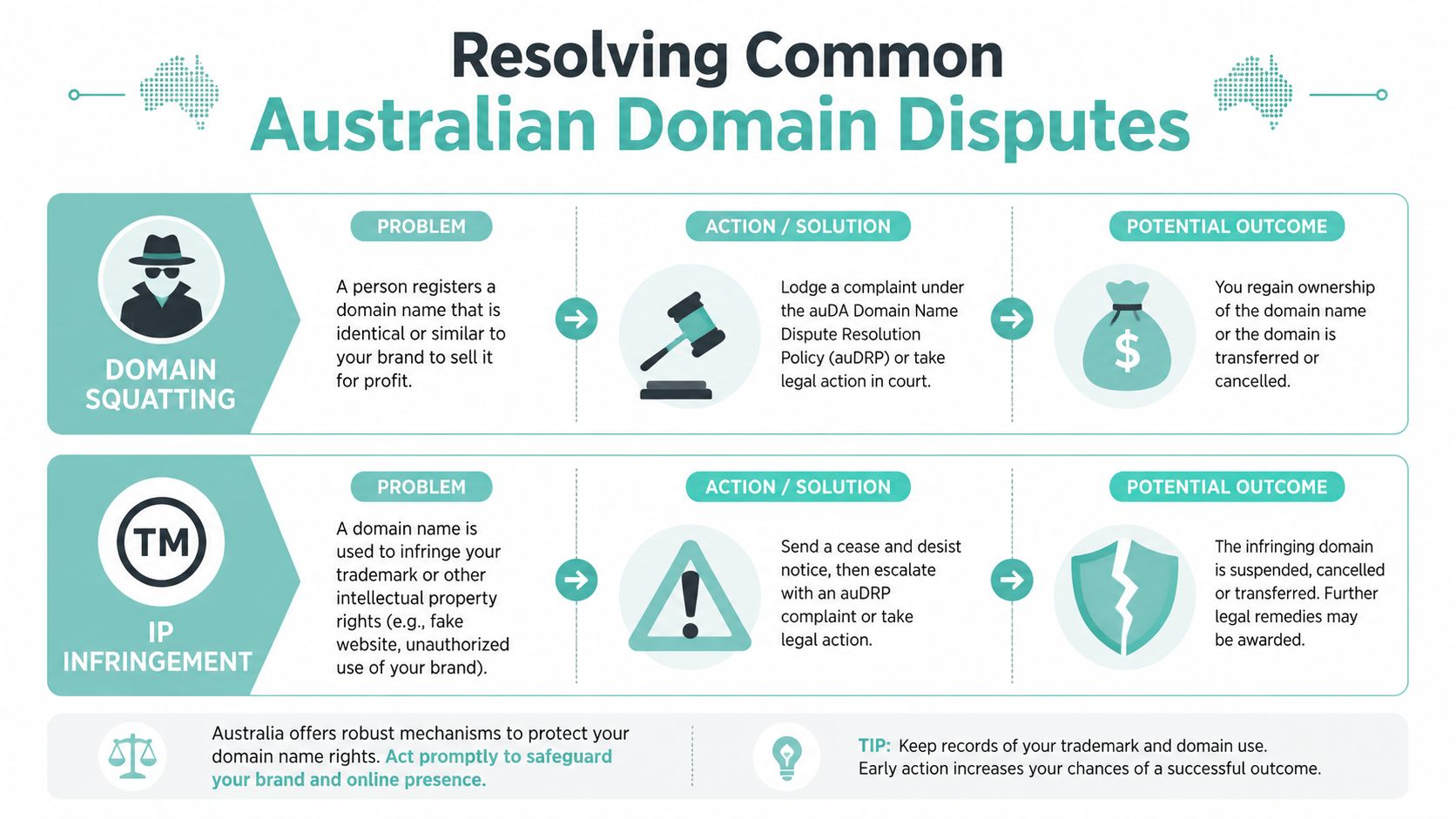 An infographic detailing how to resolve domain squatter disputes and intellectual property infringement in australia.
