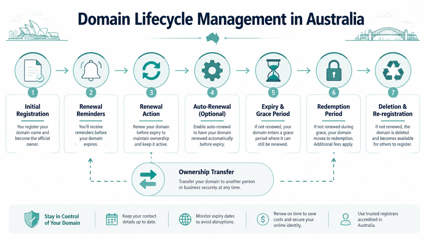 A detailed infographic illustrating the seven steps of domain name lifecycle management for businesses in australia.