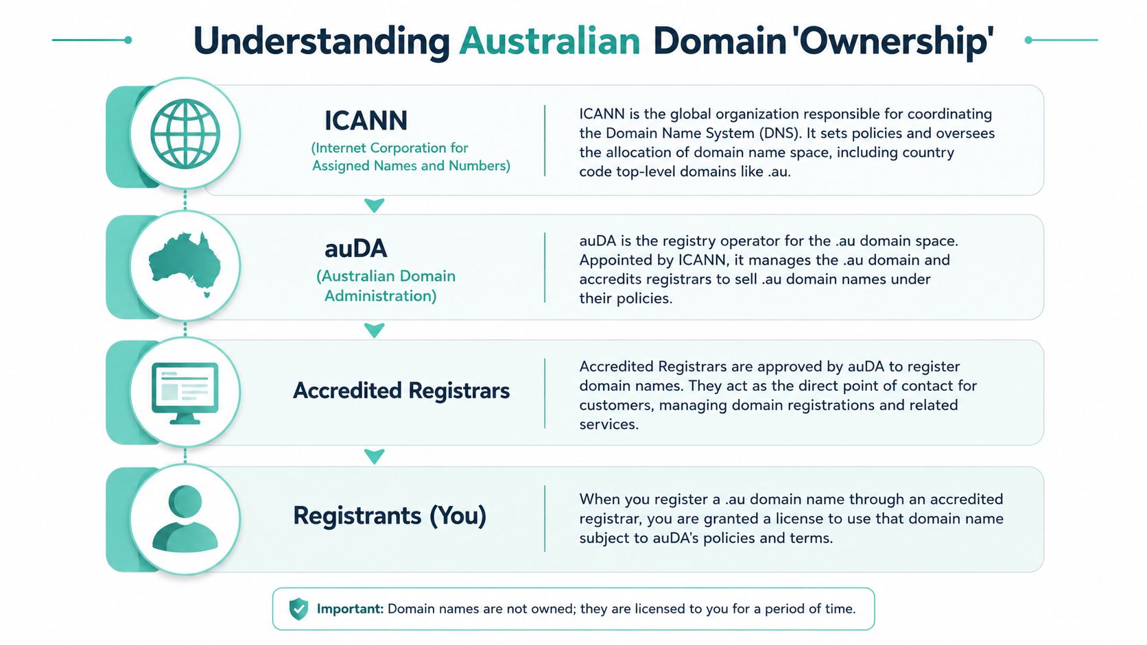 An infographic showing the hierarchical structure of australian domain name management from icann down to registrants.