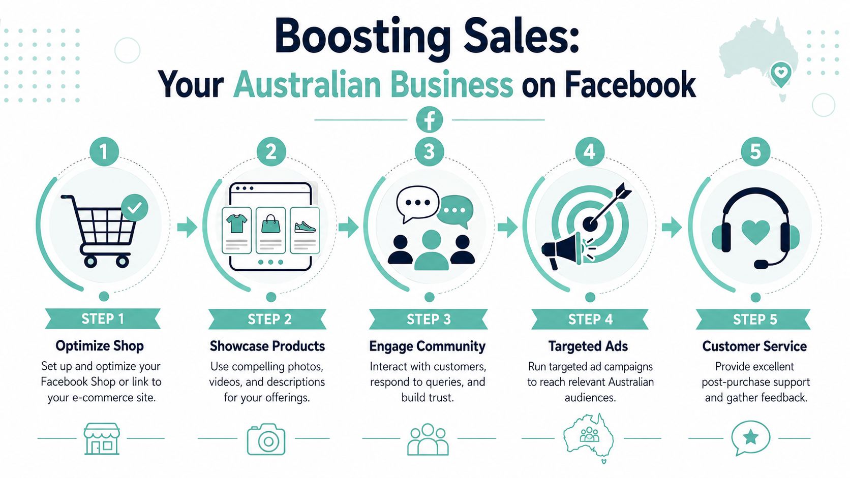 How to Make Money on Facebook: An AU Business Guide for 2026 5 A five-step infographic showing how to boost australian business sales through facebook marketing strategies.