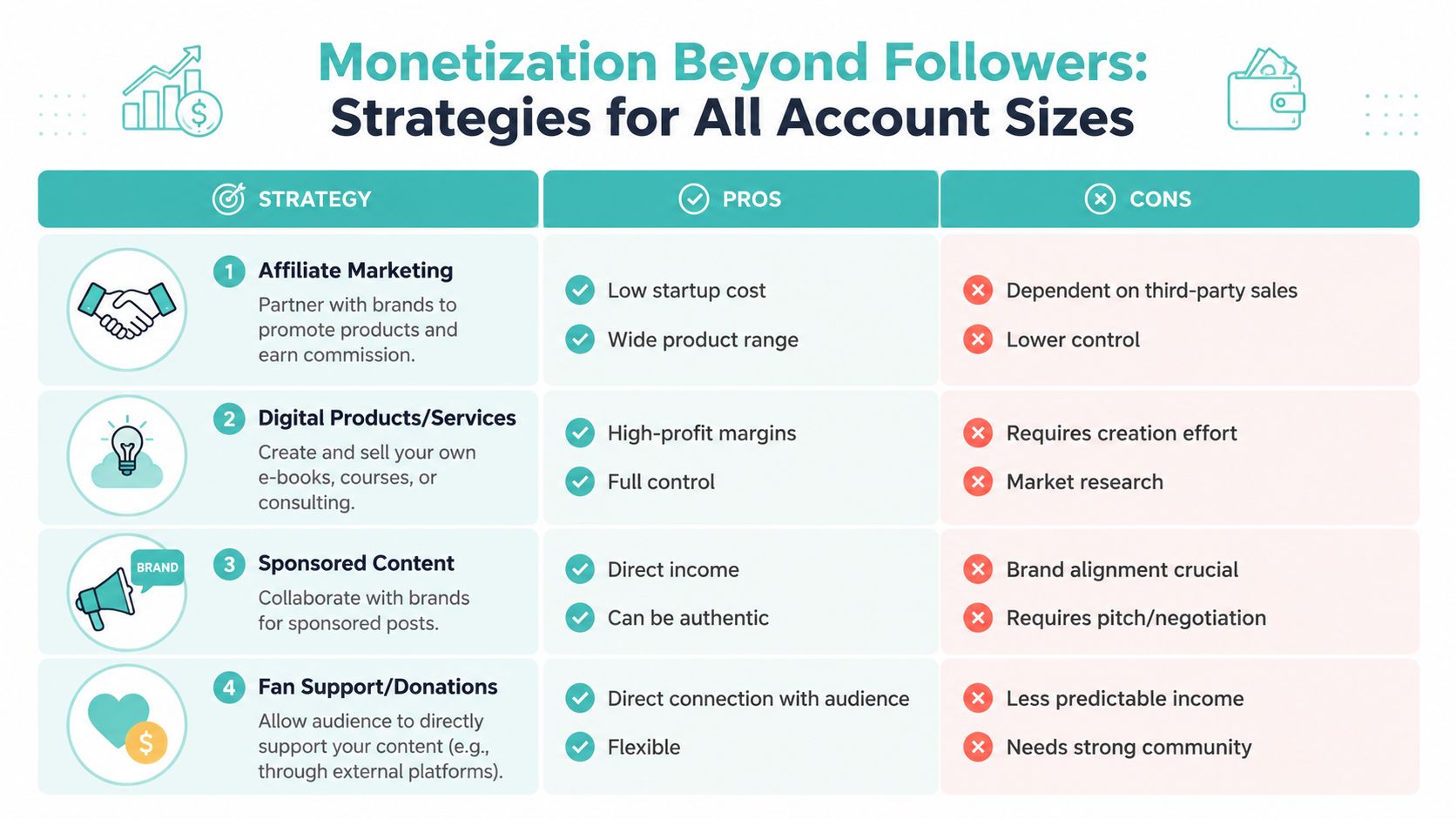 How to Make Money on Facebook: An AU Business Guide for 2026 6 A table outlining four effective monetization strategies for creators, including affiliate marketing, digital products, sponsored content, and donations.