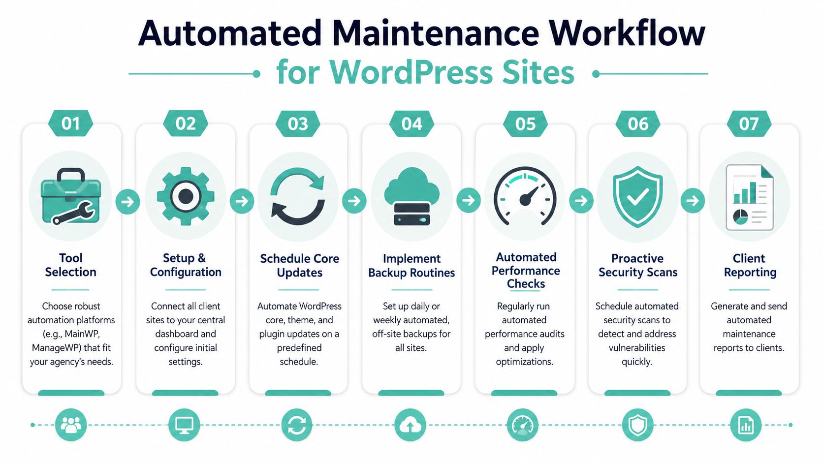 How to Manage Multiple WordPress Sites: Agency Guide 2026 5 A seven-step infographic showing an automated maintenance workflow process for managing multiple professional wordpress websites.