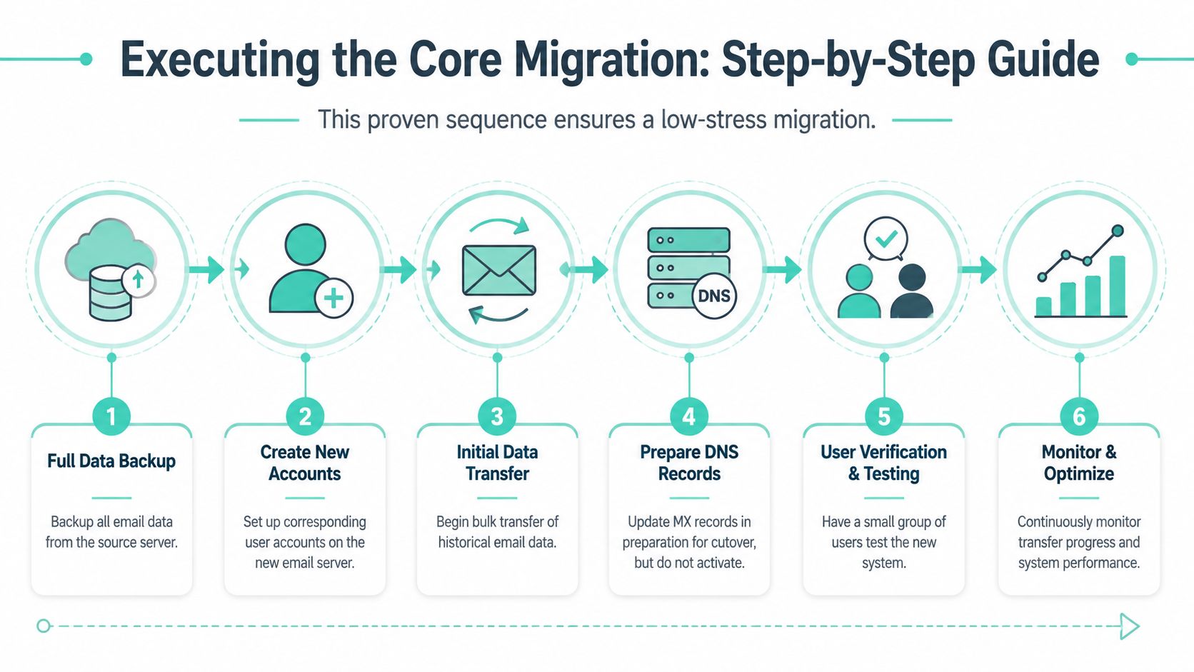 How to Migrate Email Accounts: A Guide for Aussie SMBs 2 A step-by-step infographic illustrating the six key stages for successfully migrating email accounts between servers.