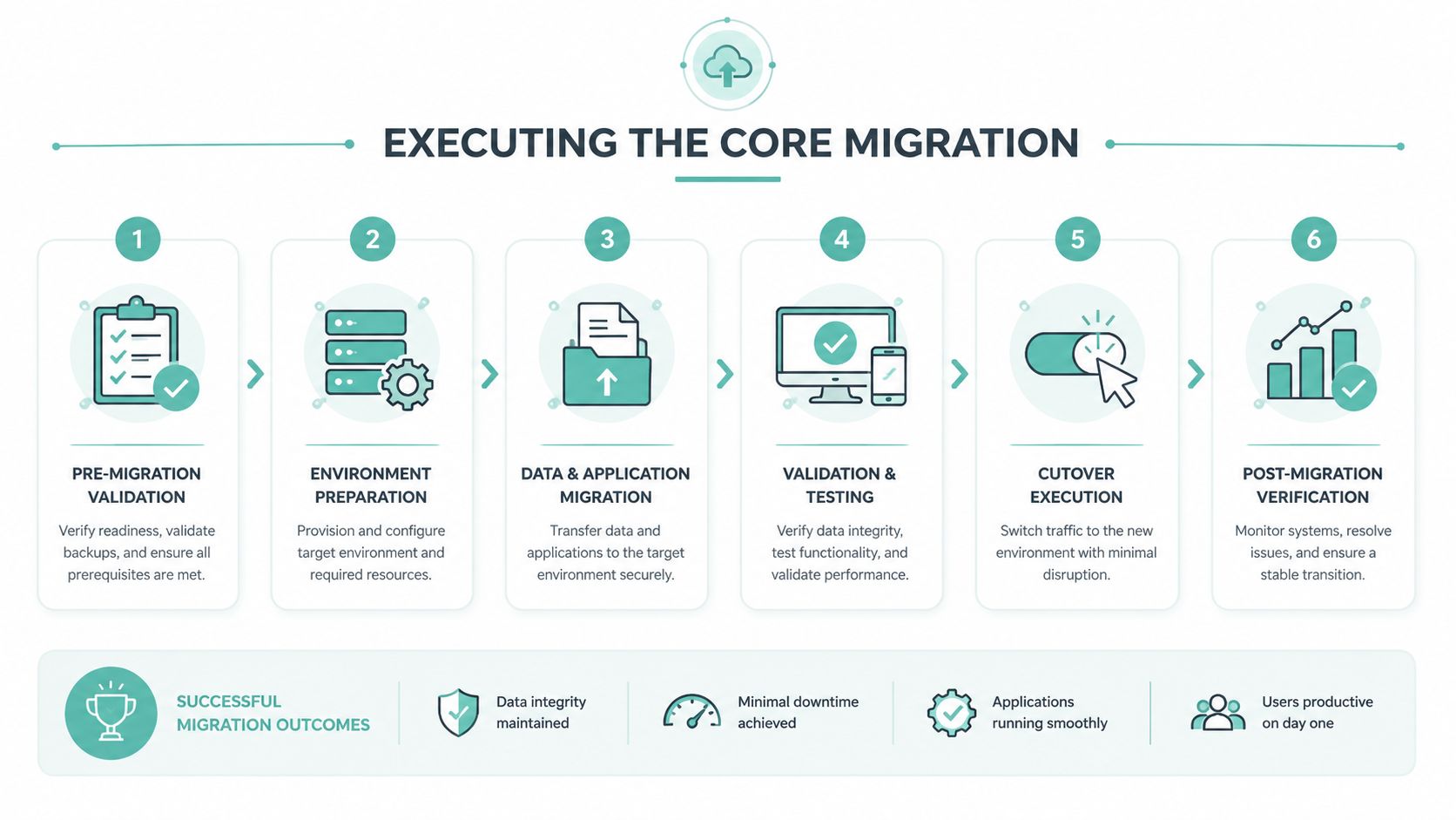 How to Migrate Email Accounts: A Guide for Aussie SMBs 4 A six-step infographic illustrating the professional process for executing a core data and application system migration.
