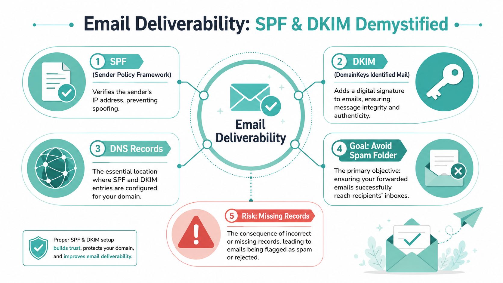 An infographic explaining email deliverability through spf and dkim authentication protocols to avoid spam folders.