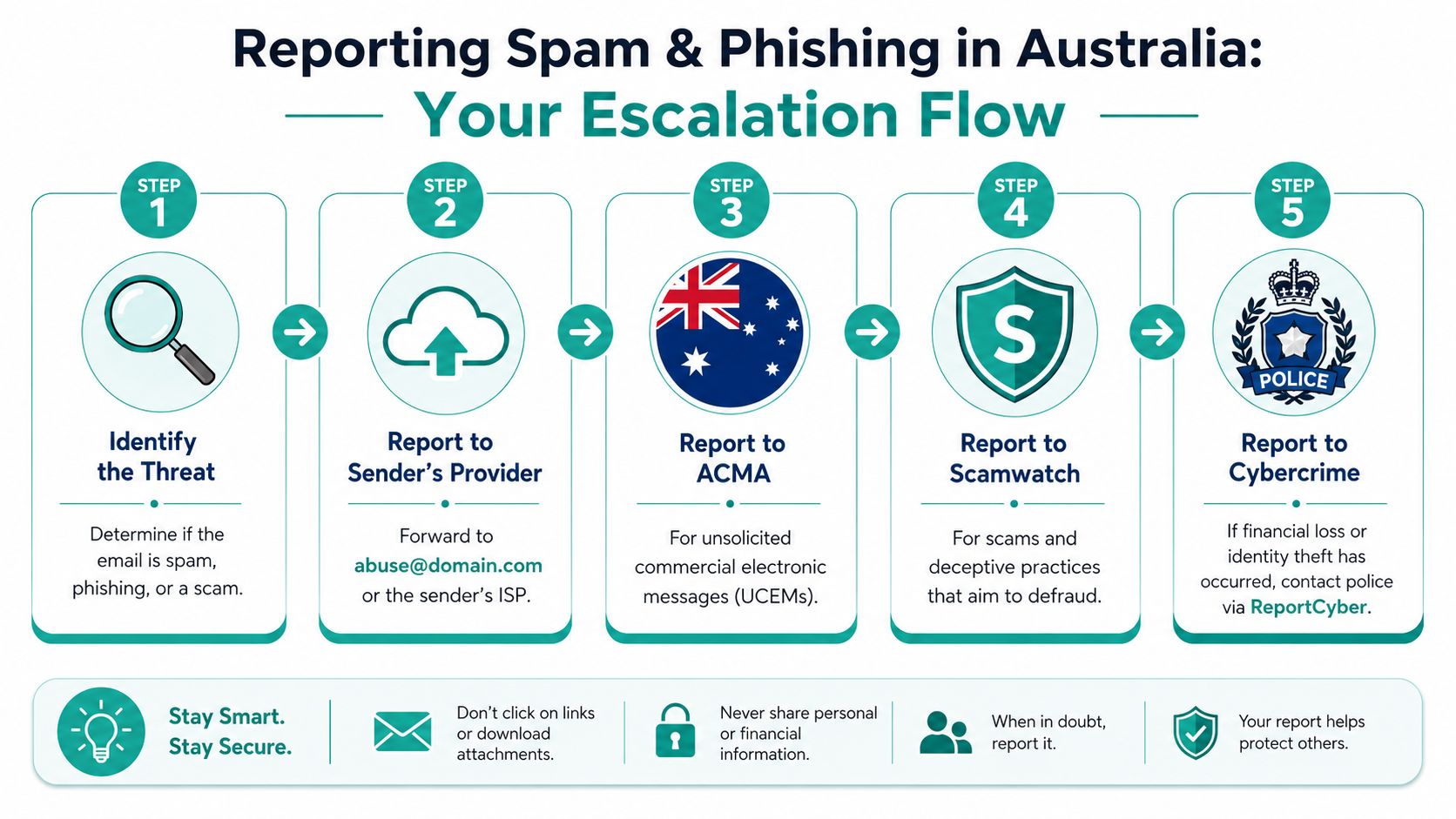 A five-step flowchart illustrating how to report spam and phishing incidents effectively within australia.