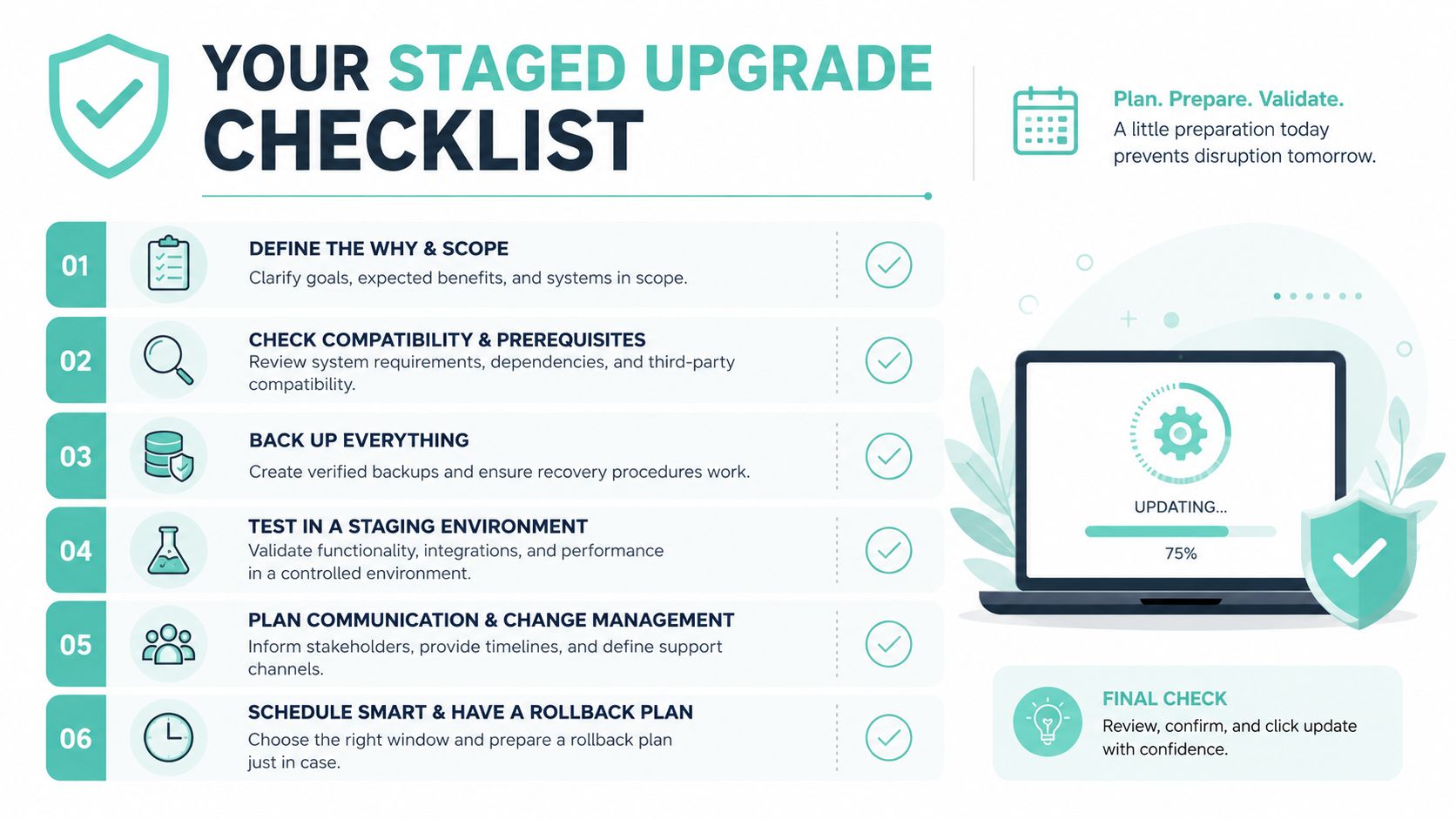 Update Php Version WordPress Safely: 2026 Guide 5 A six-step checklist for performing a staged software upgrade, featuring icons and a laptop updating progress bar.