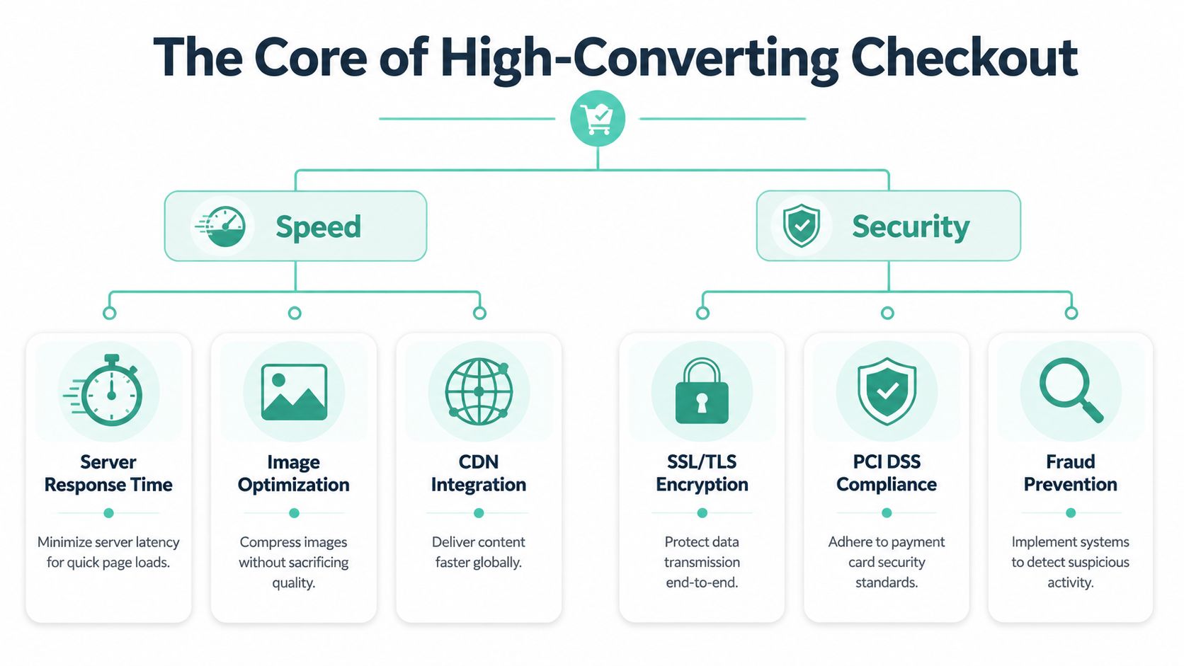 A diagram outlining the key factors for a high-converting checkout, focusing on page speed and security features.