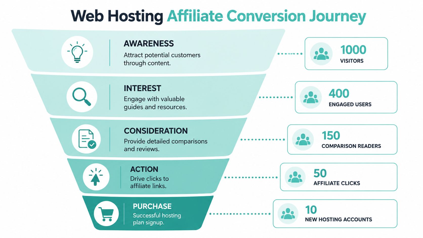 Your Australian Web Hosting Affiliate Program Guide 2026 5 A funnel diagram illustrating the five stages of a web hosting affiliate conversion journey from awareness to purchase.