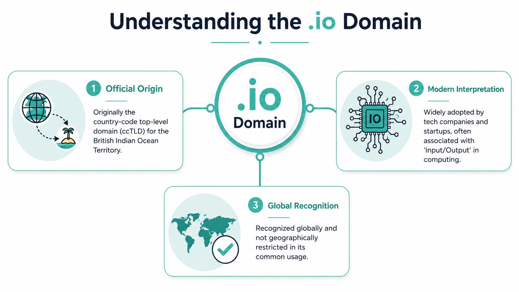 What Is .Io: A Guide for Australian Businesses 2026 2 An infographic explaining the origins and modern usage of the. Io top-level domain for websites and startups.