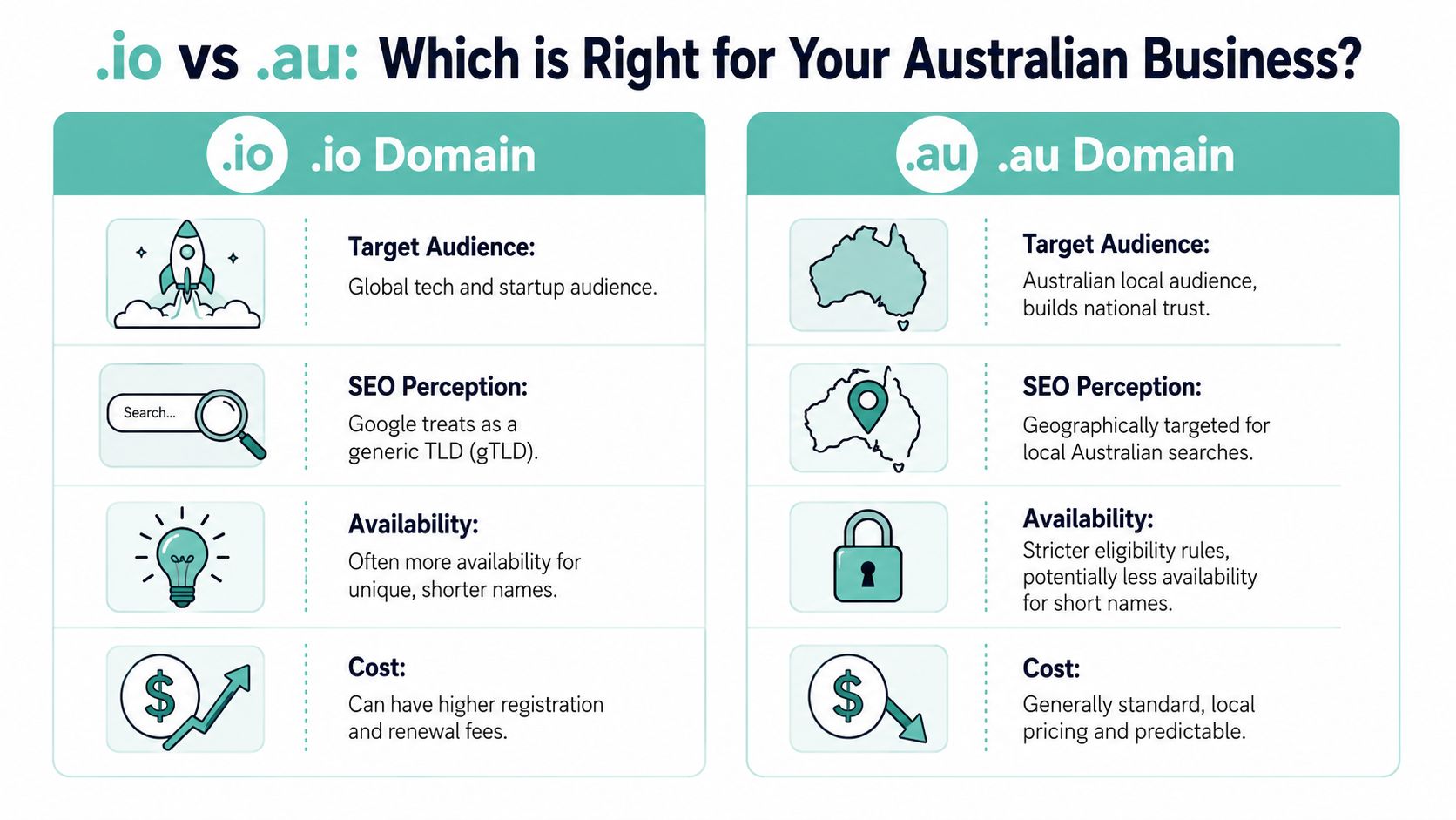What Is .Io: A Guide for Australian Businesses 2026 5 A comparison chart outlining the key differences between. Io and. Au domains for australian business owners.
