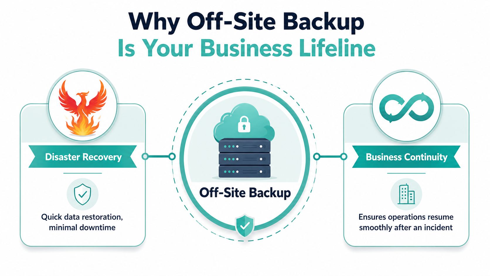 What Is Off-Site Backup? an AU Small Business Guide 3 A diagram illustrating how off-site backup enables disaster recovery and maintains business continuity for organizations.