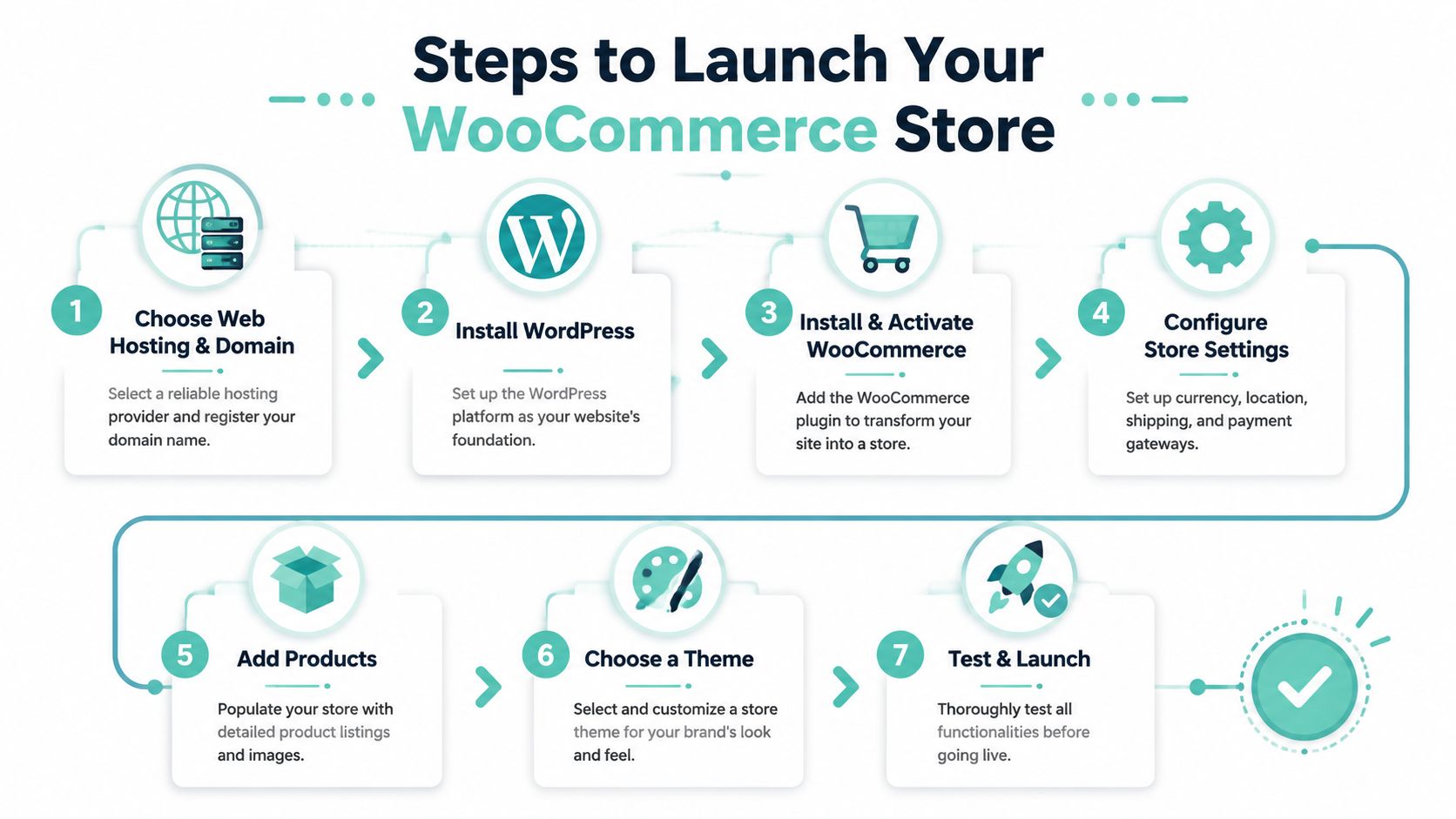 A step-by-step infographic illustrating the seven essential stages required to launch an online woocommerce store.