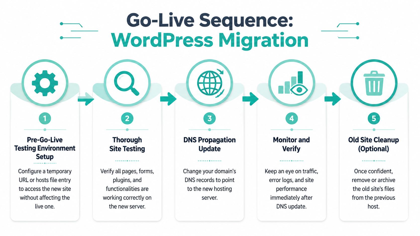 A five-step infographic showing the wordpress migration sequence for moving websites to a new hosting server.